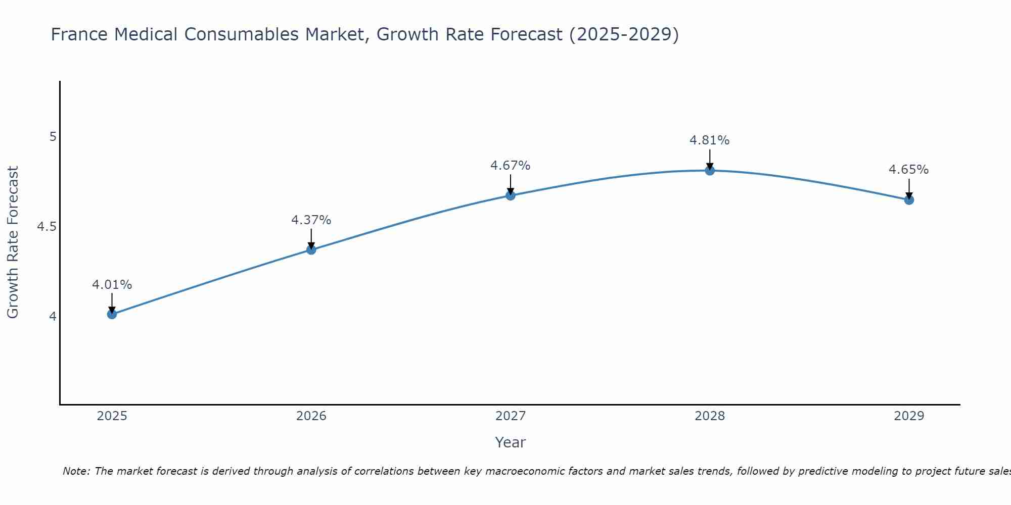 France Medical Consumables Market Growth Rate