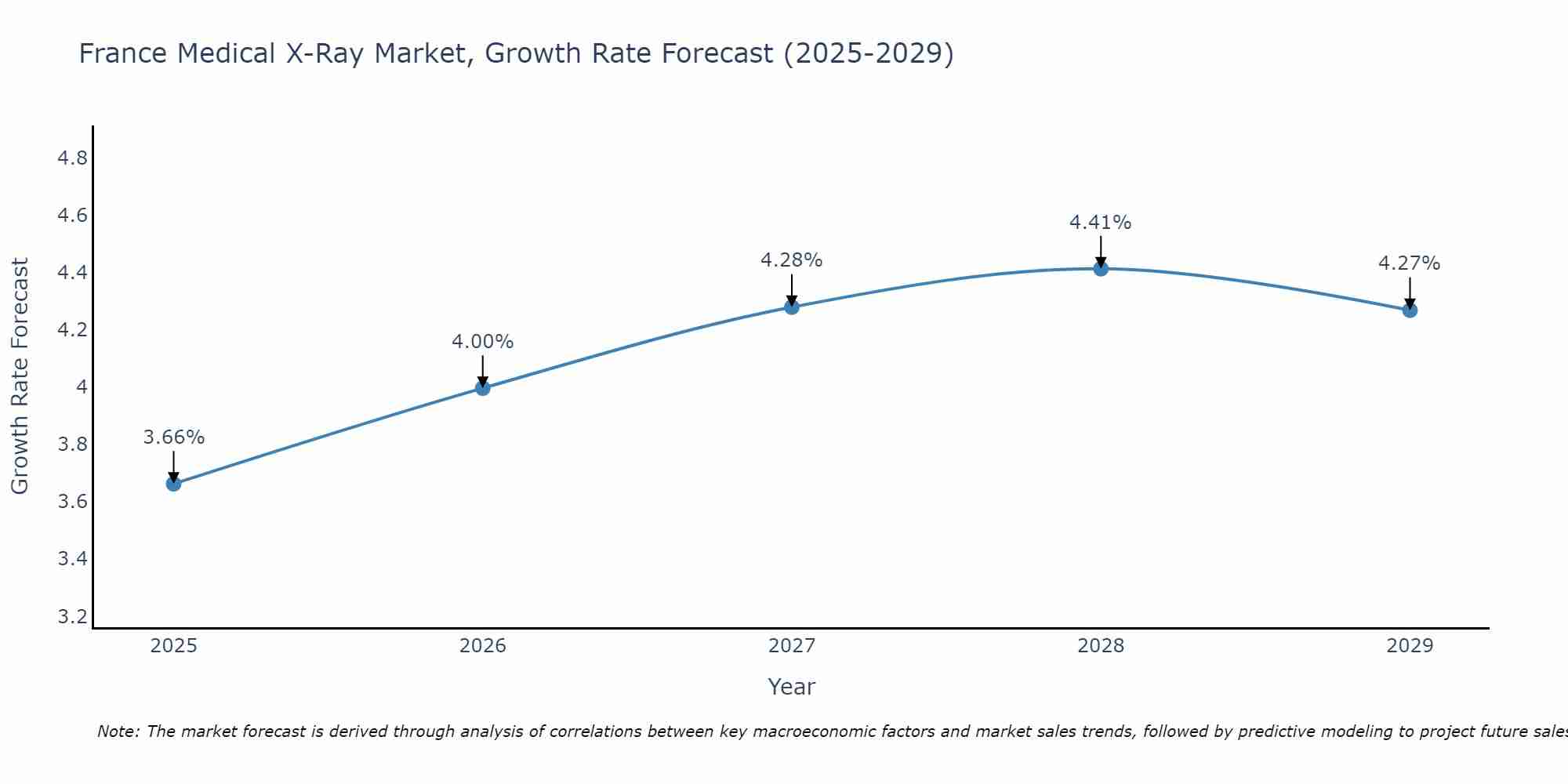 France Medical X-Ray Market Growth Rate