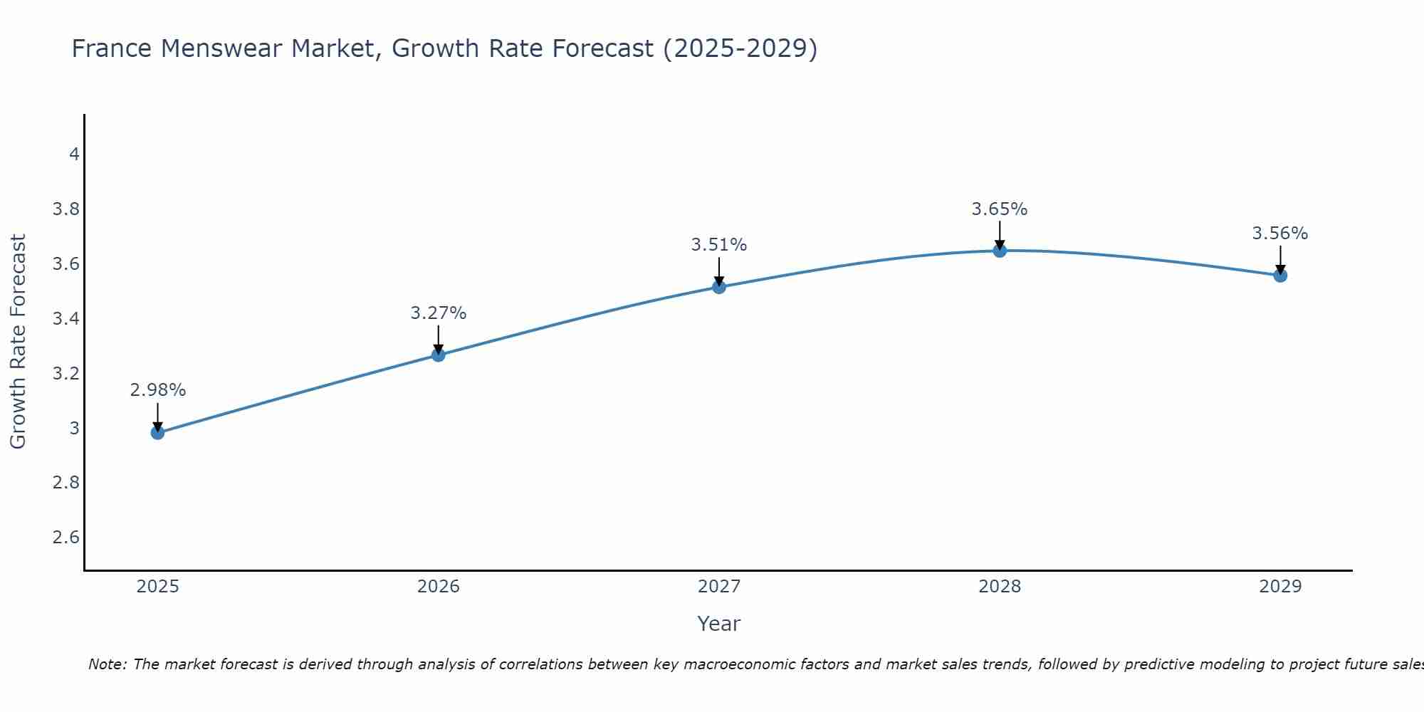 France Menswear Market Size Growth Rate