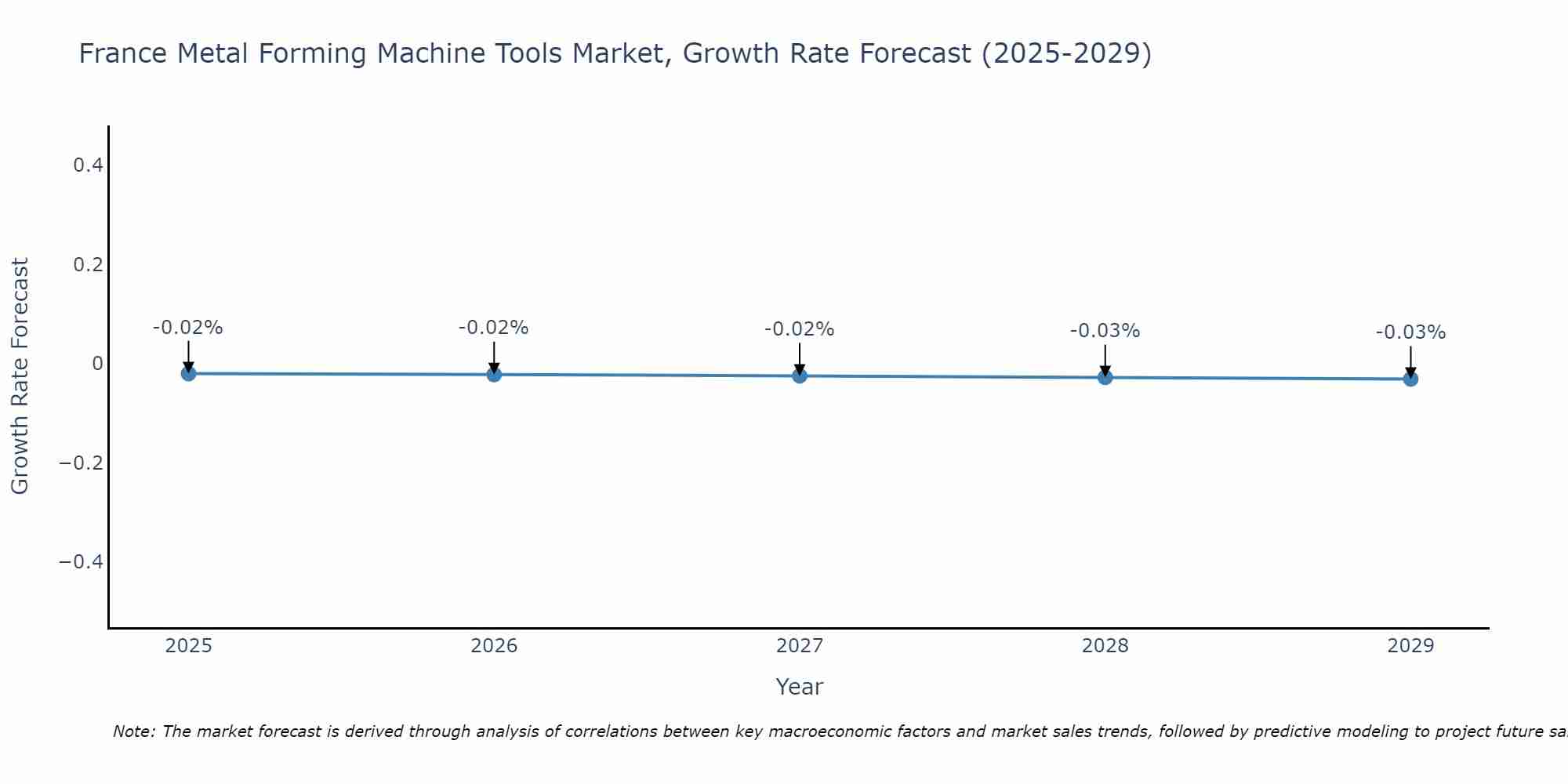 France Metal Forming Machine Tools Market Growth Rate