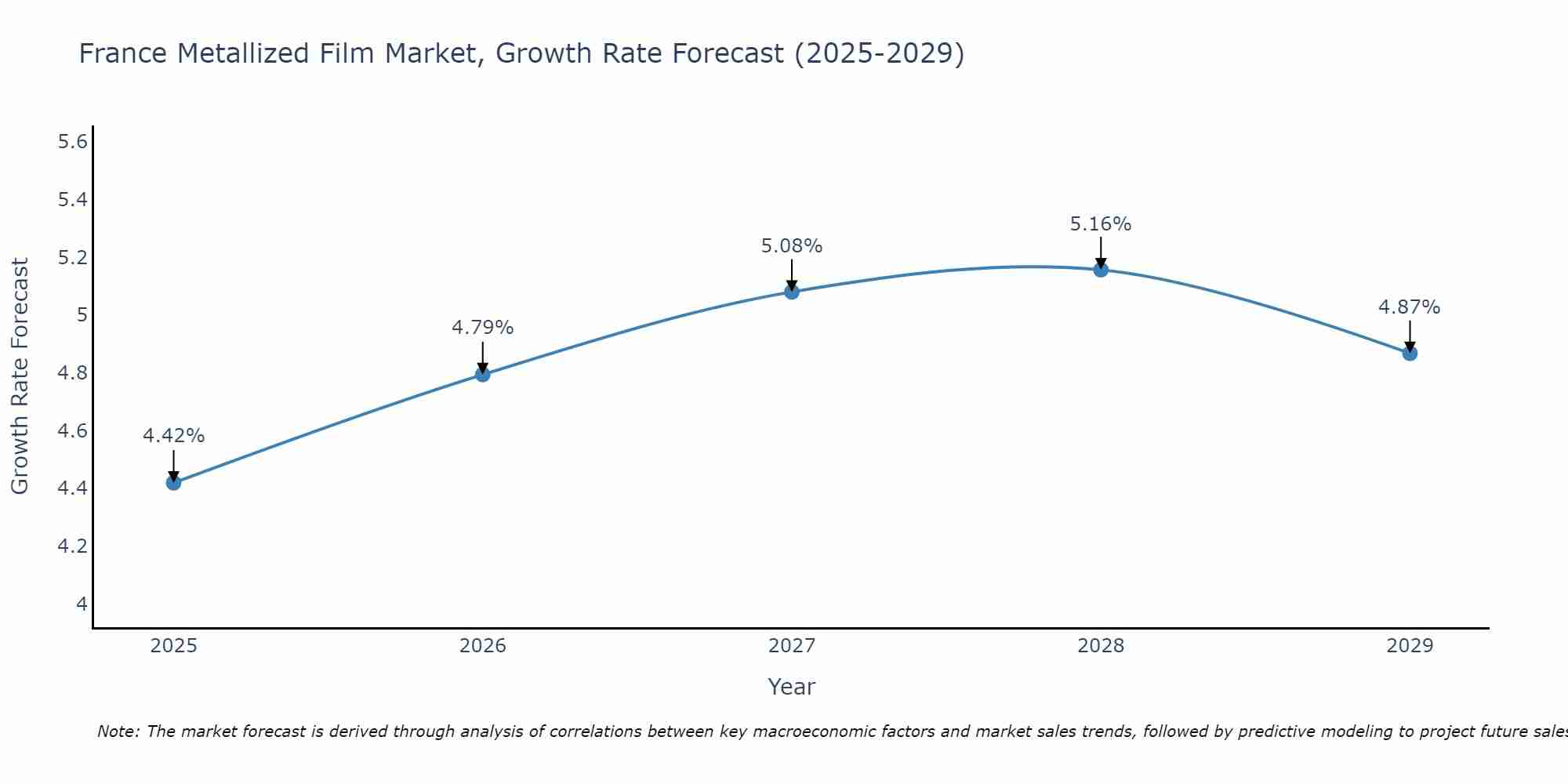 France Metallized Film Market Size Growth Rate