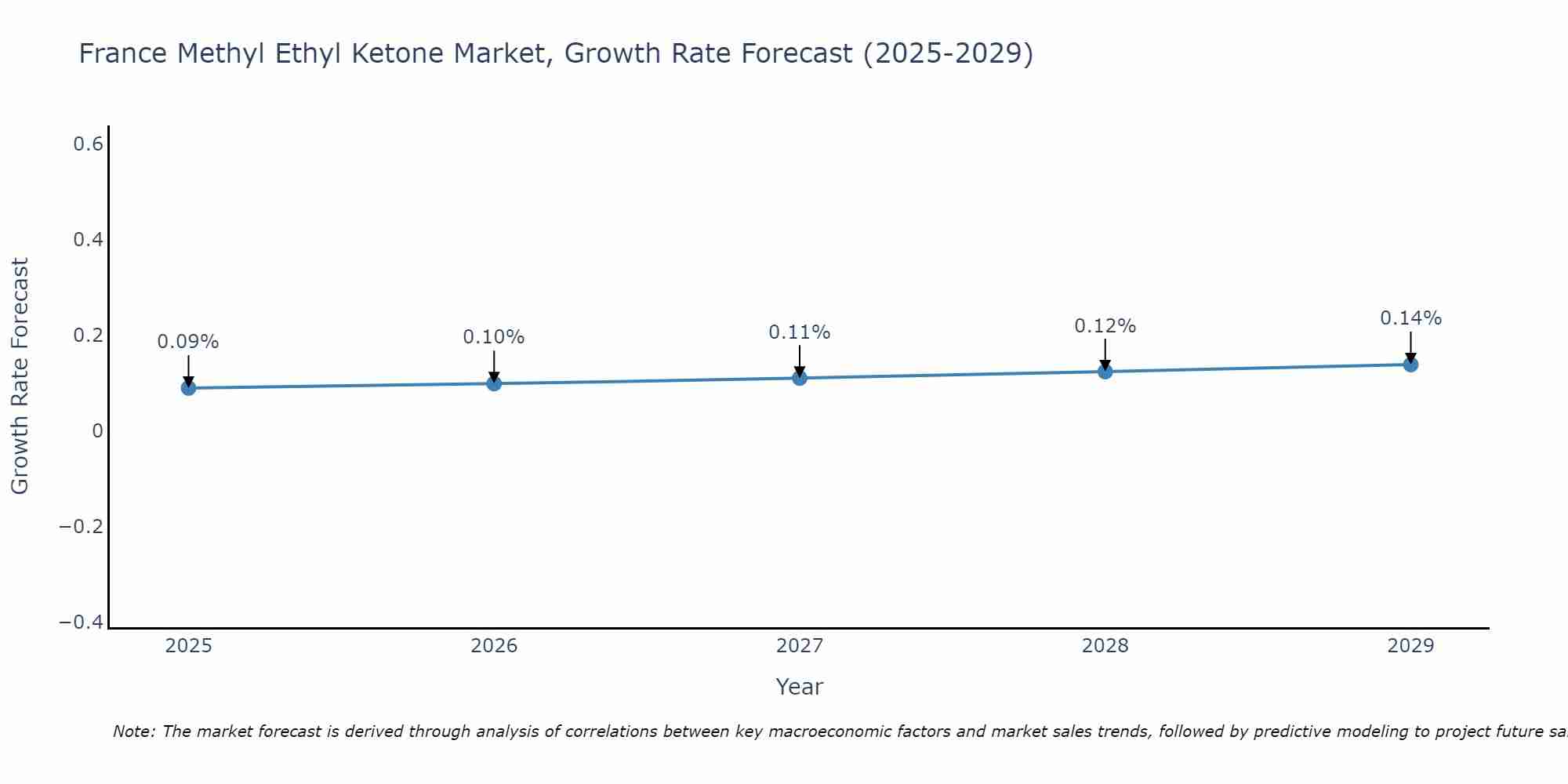 France Methyl Ethyl Ketone Market Growth Rate