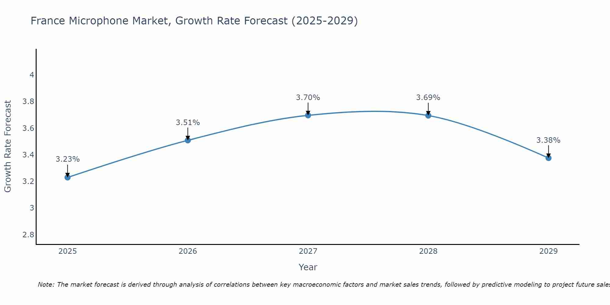 France Microphone Market Size Growth Rate