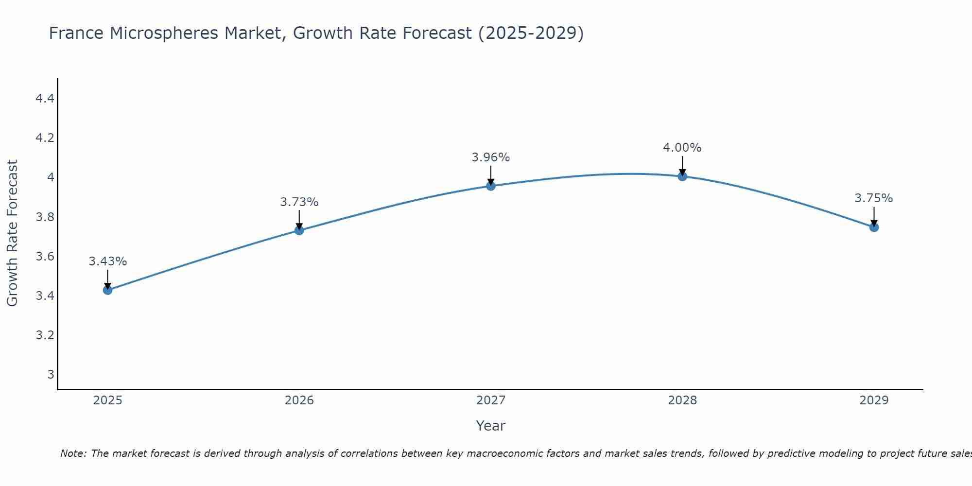 France Microspheres Market Growth Rate