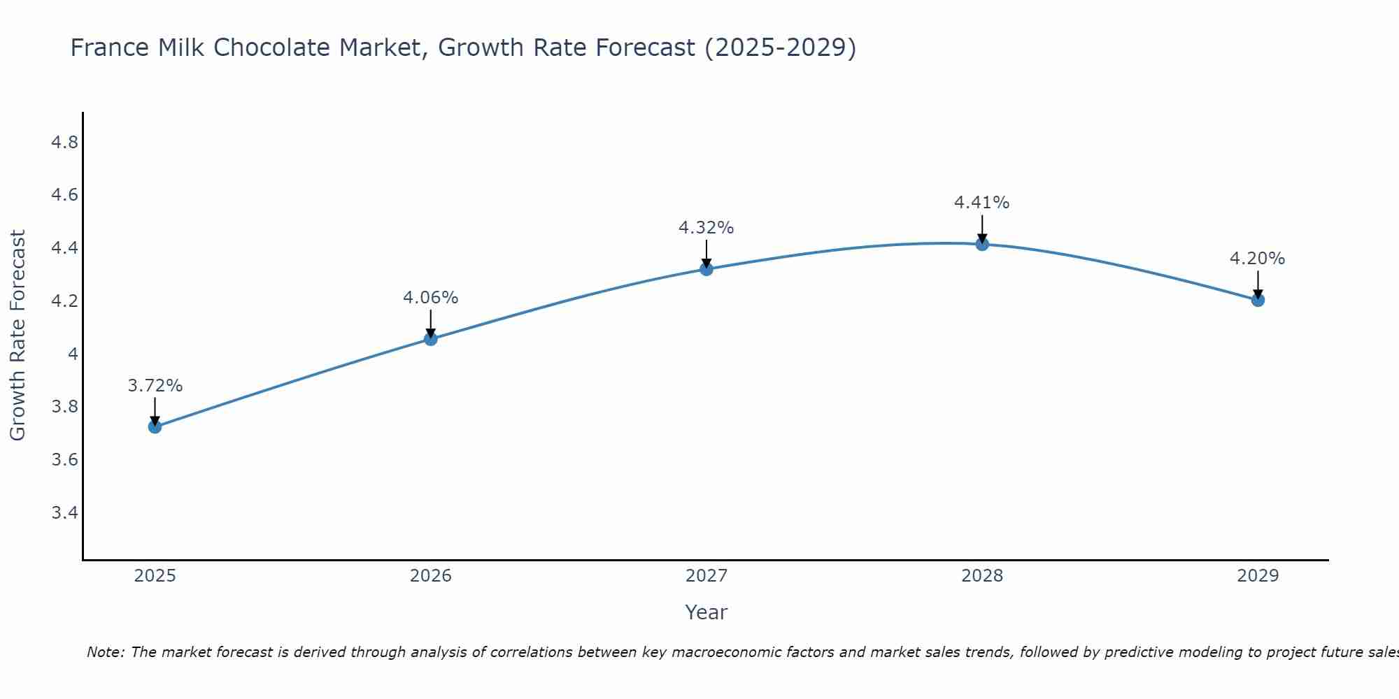 France Milk Chocolate Market Size Growth Rate