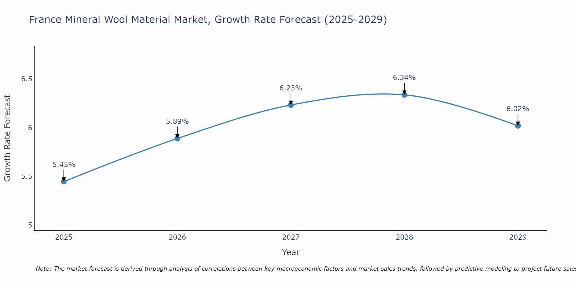 France Mineral Wool Material Market Growth Rate