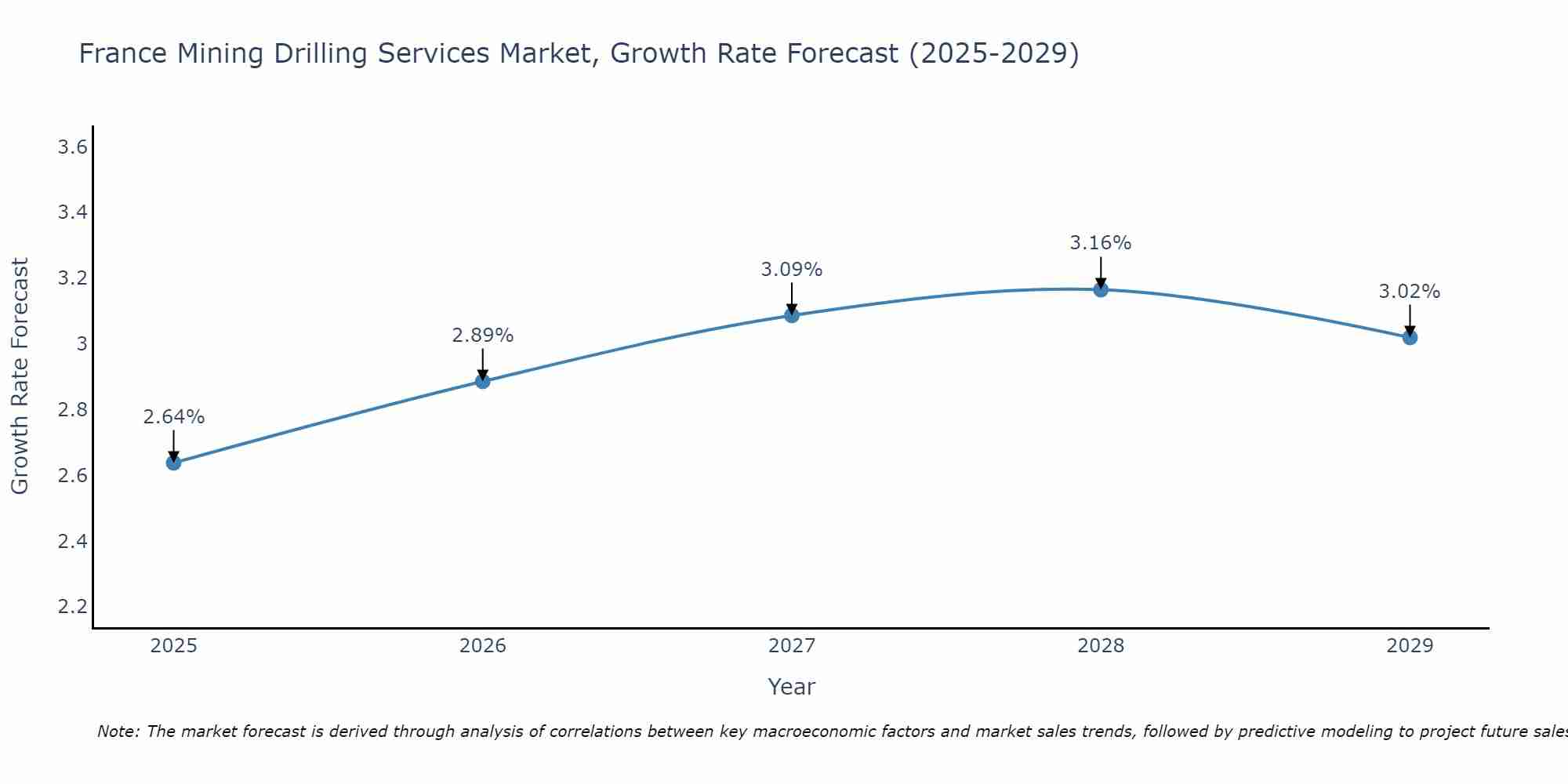 France Mining Drilling Services Market Growth Rate