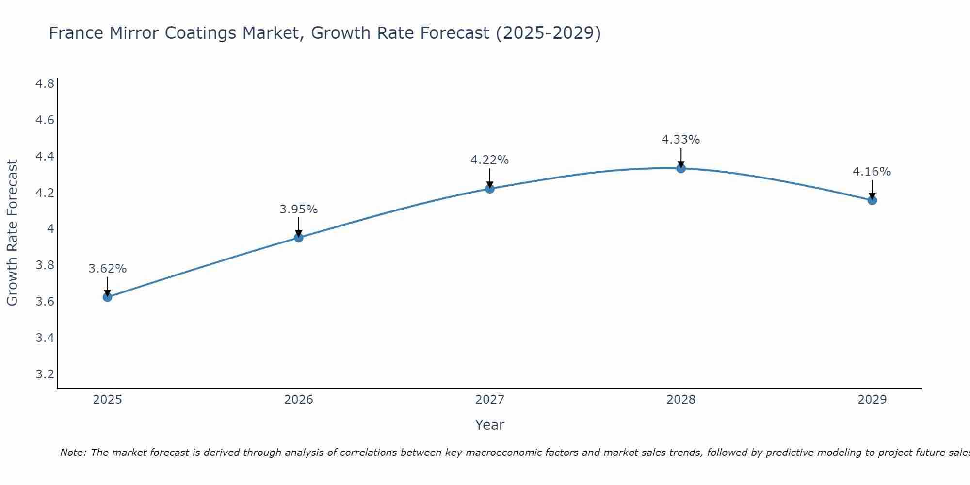 France Mirror Coatings Market Growth Rate