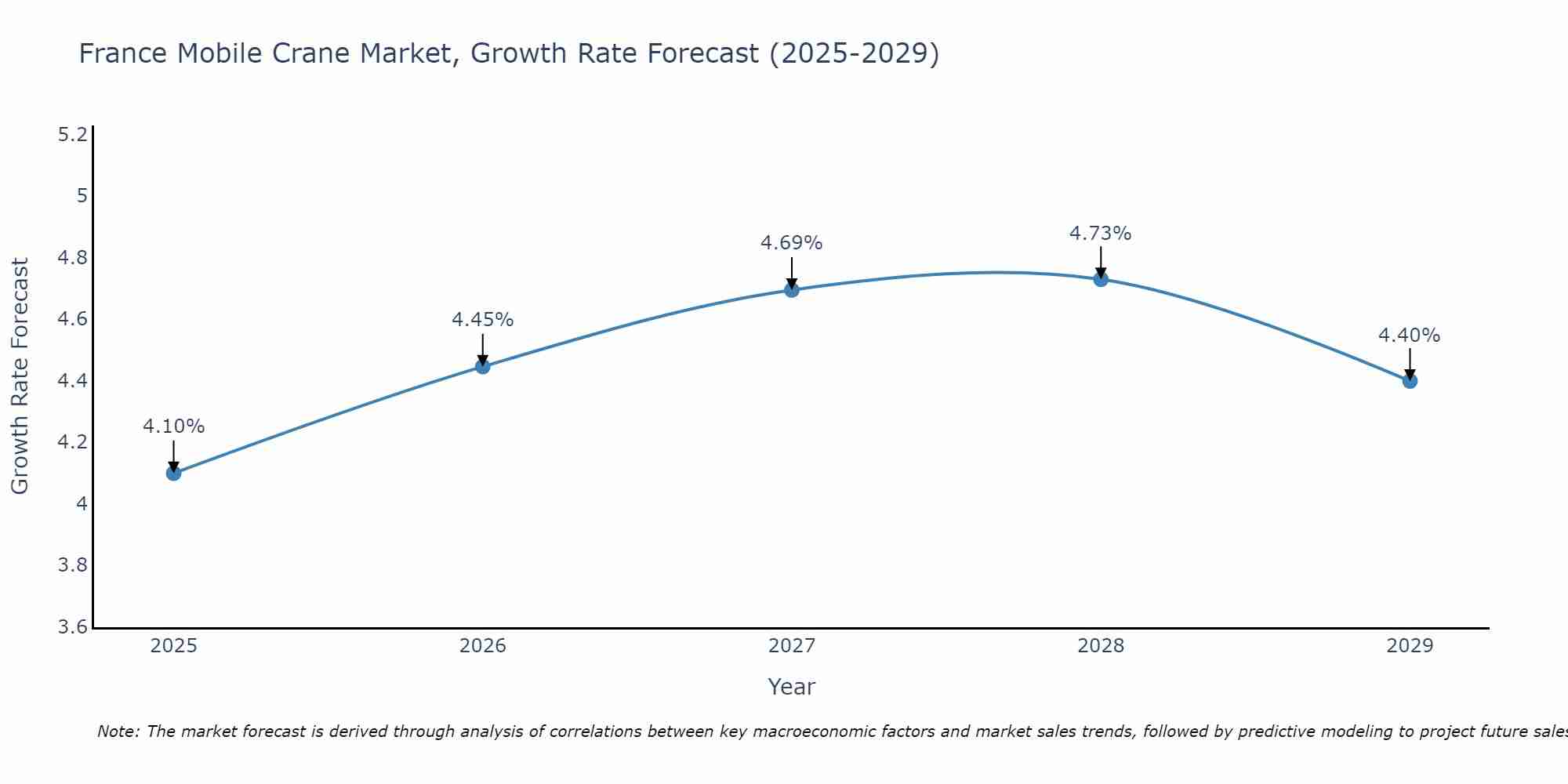 France Mobile Crane Market Size Growth Rate