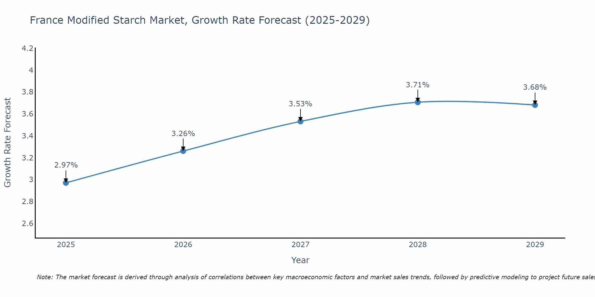 France Modified Starch Market Size Growth Rate