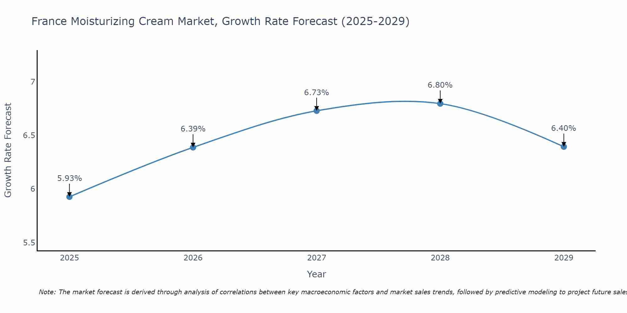 France Moisturizing Cream Market Growth Rate