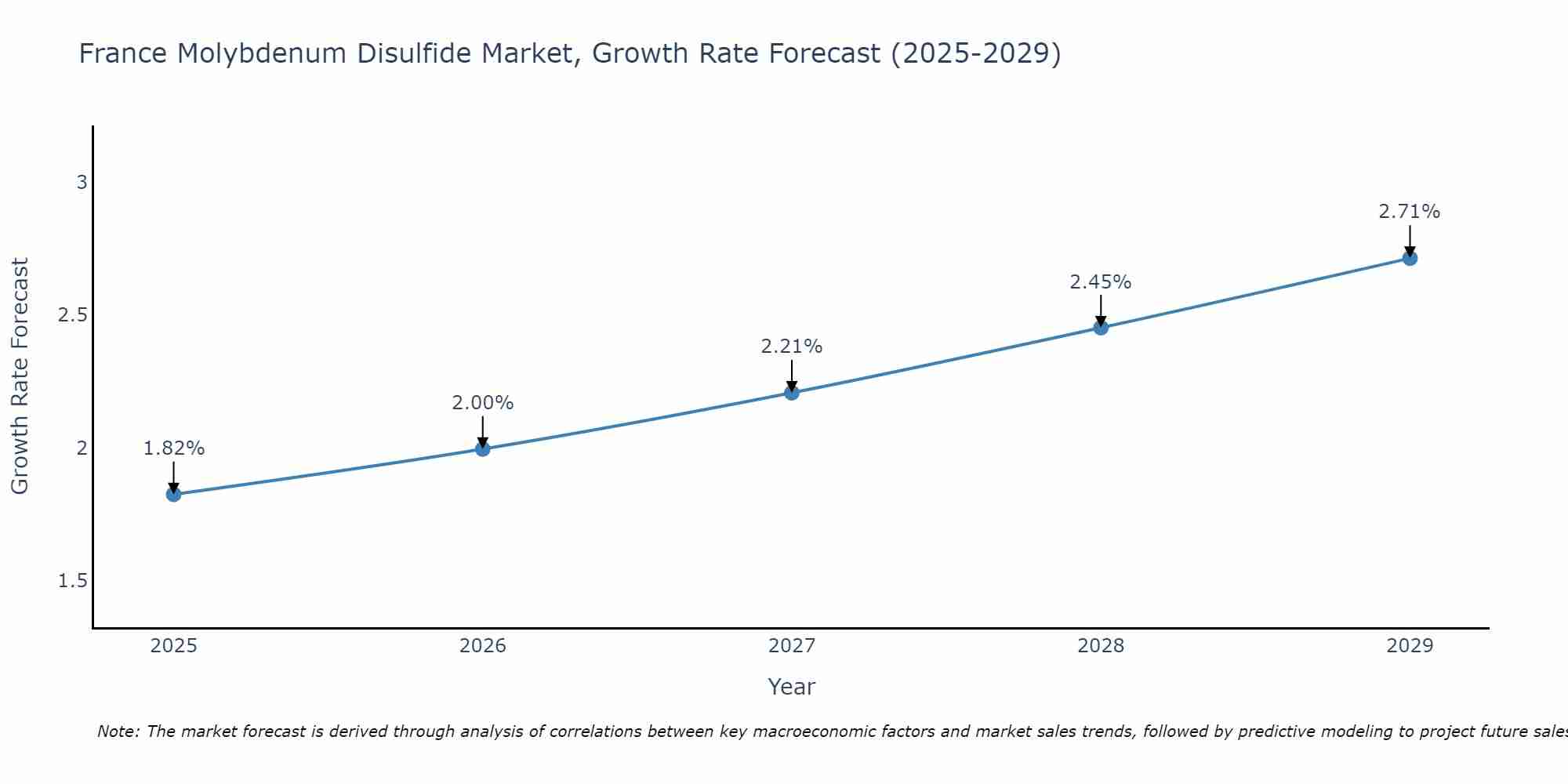 France Molybdenum Disulfide Market Growth Rate