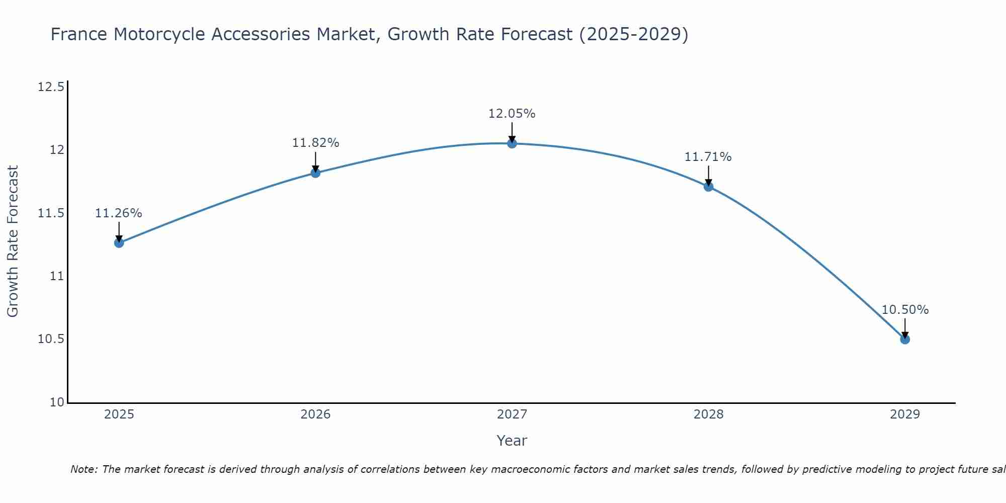 France Motorcycle Accessories Market Size Growth Rate