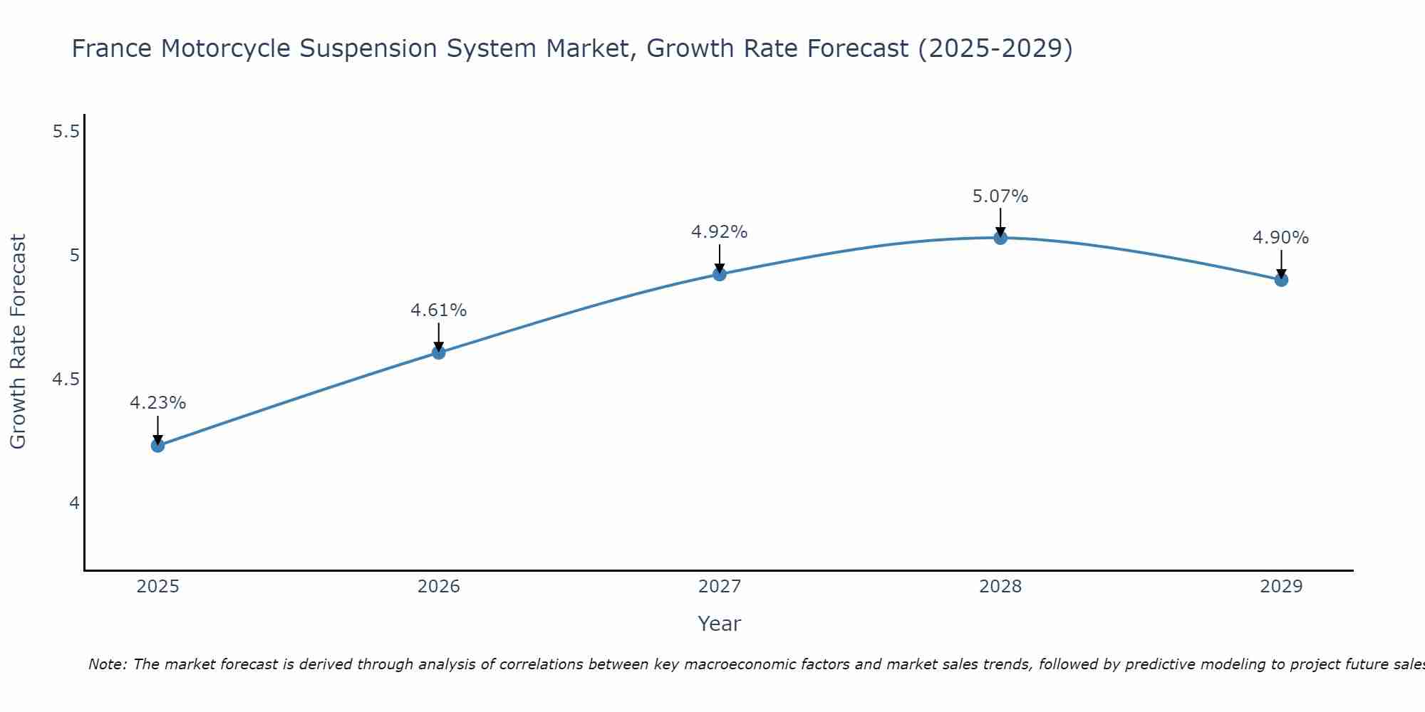 France Motorcycle Suspension System Market Growth Rate
