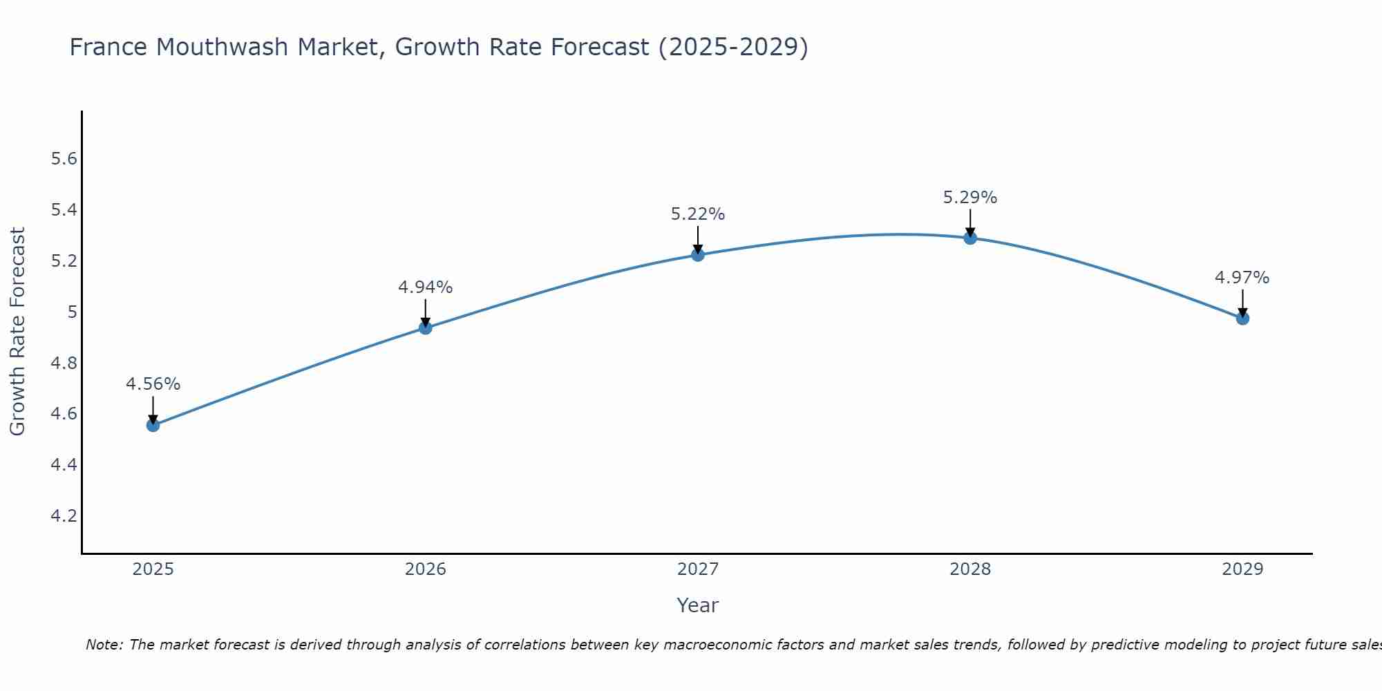 France Mouthwash Market Growth Rate