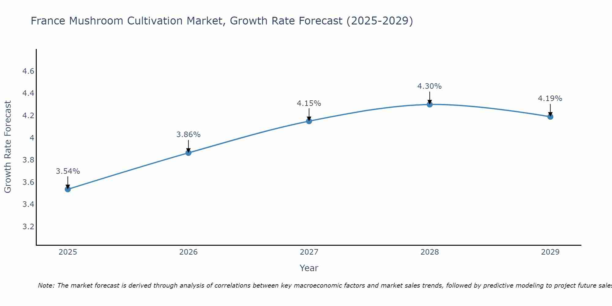 France Mushroom Cultivation Market Growth Rate