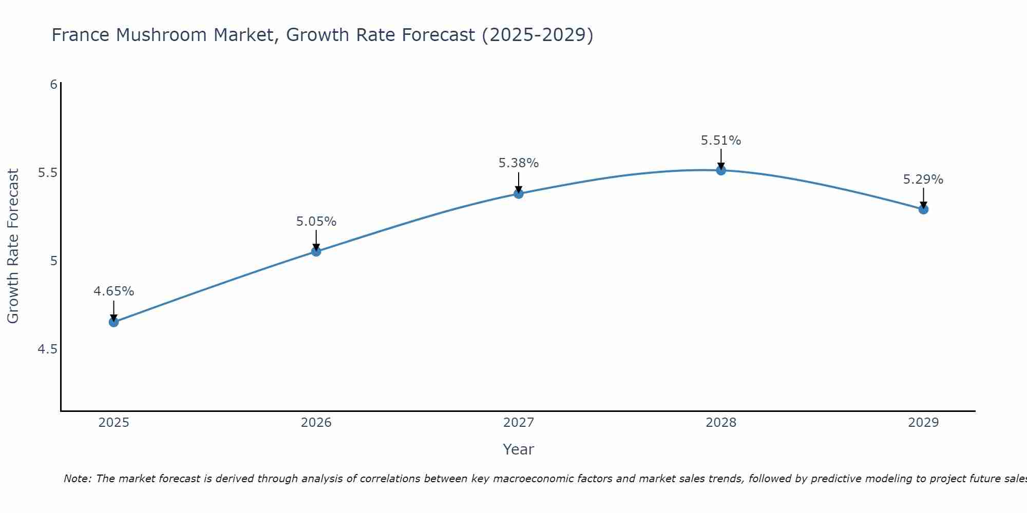 France Mushroom Market Size Growth Rate