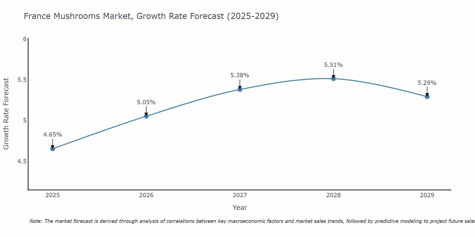 France Mushrooms Market Size Growth Rate