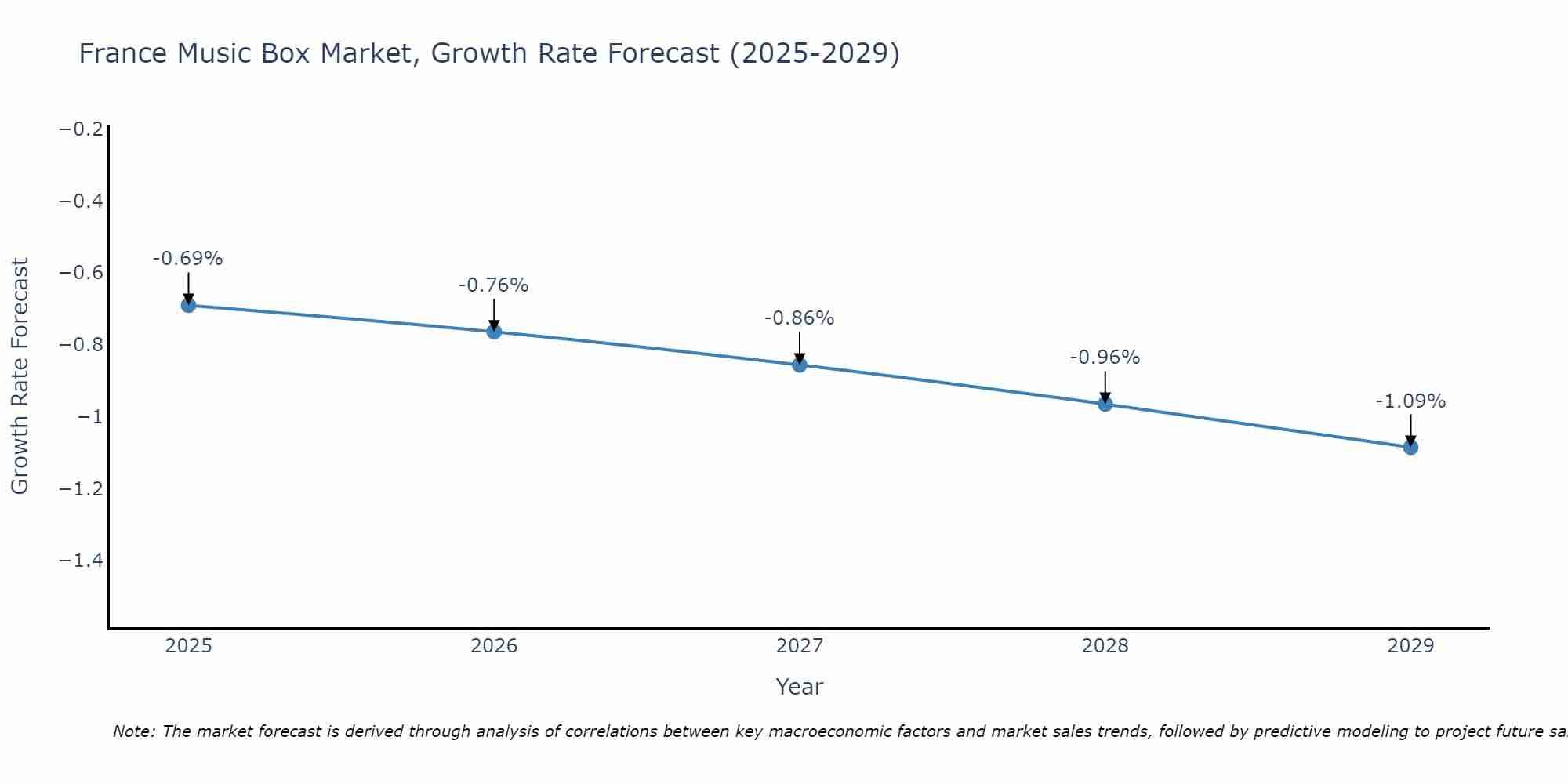 France Music Box Market Size Growth Rate