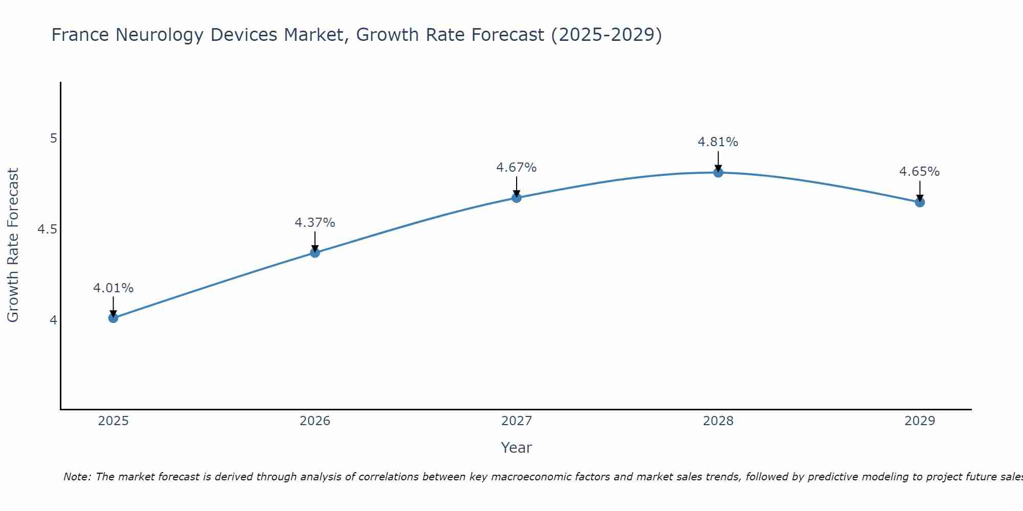 France Neurology Devices Market Growth Rate
