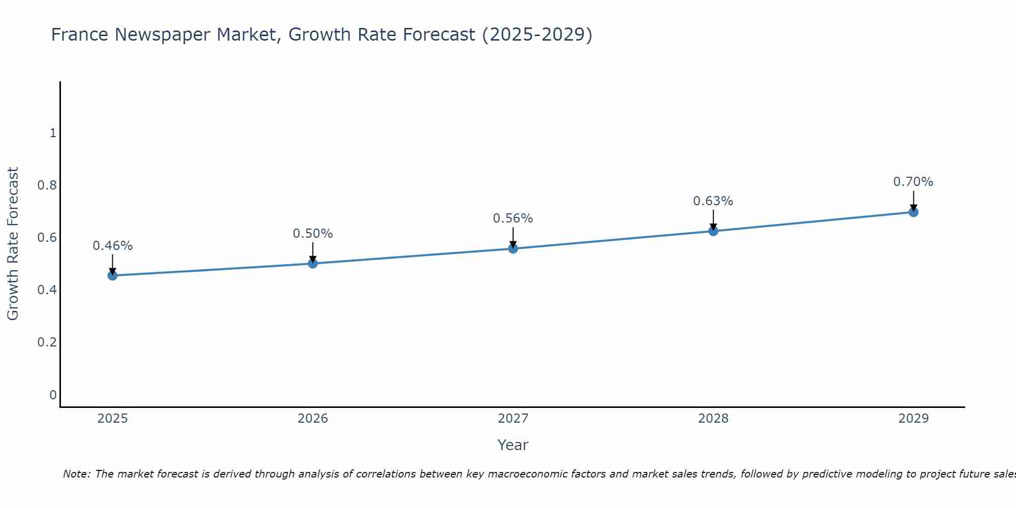 France Newspaper Market Growth Rate