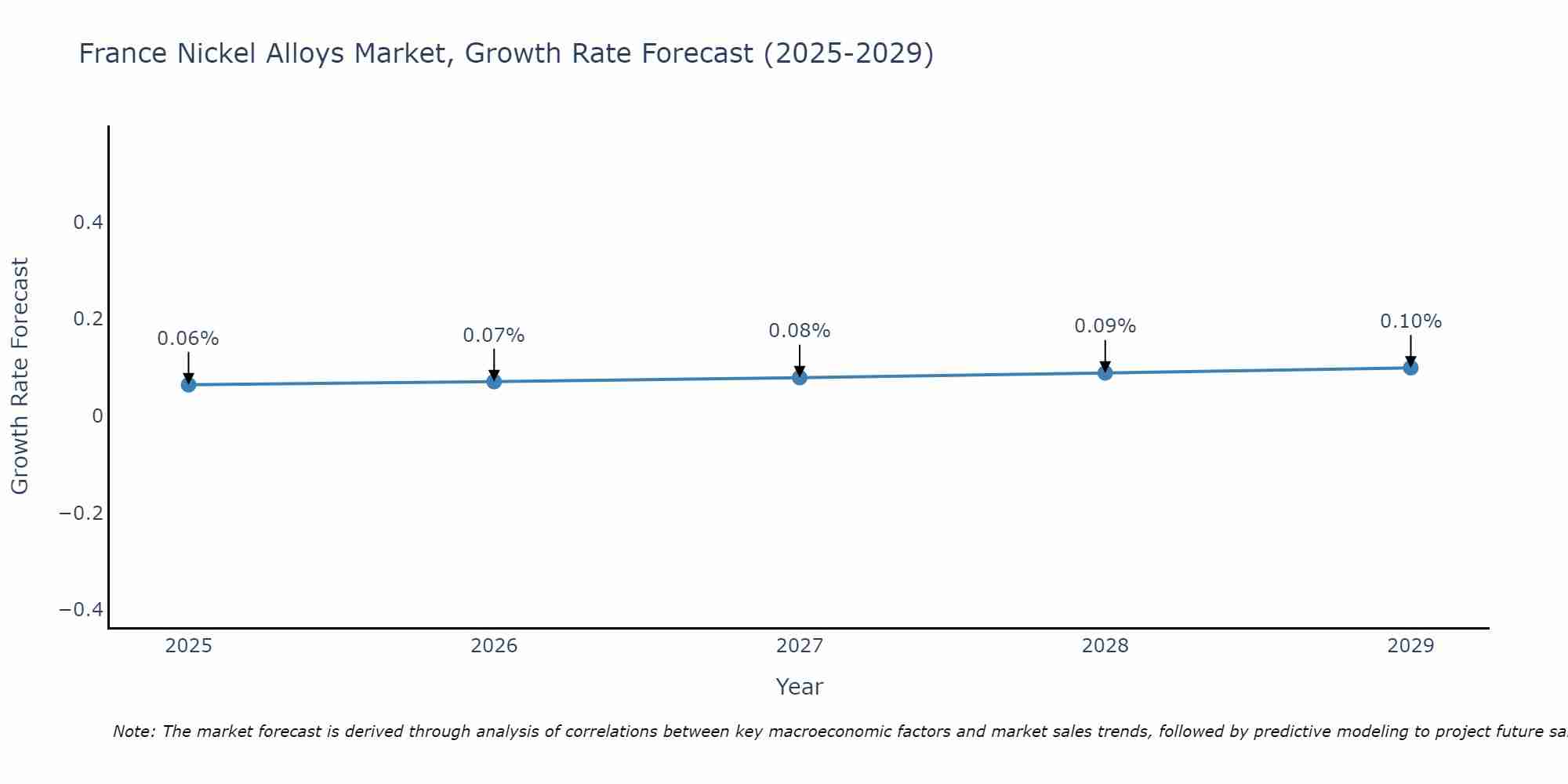 France Nickel Alloys Market Size Growth Rate