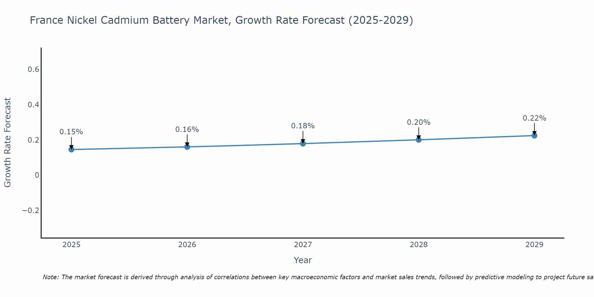 France Nickel Cadmium Battery Market Growth Rate