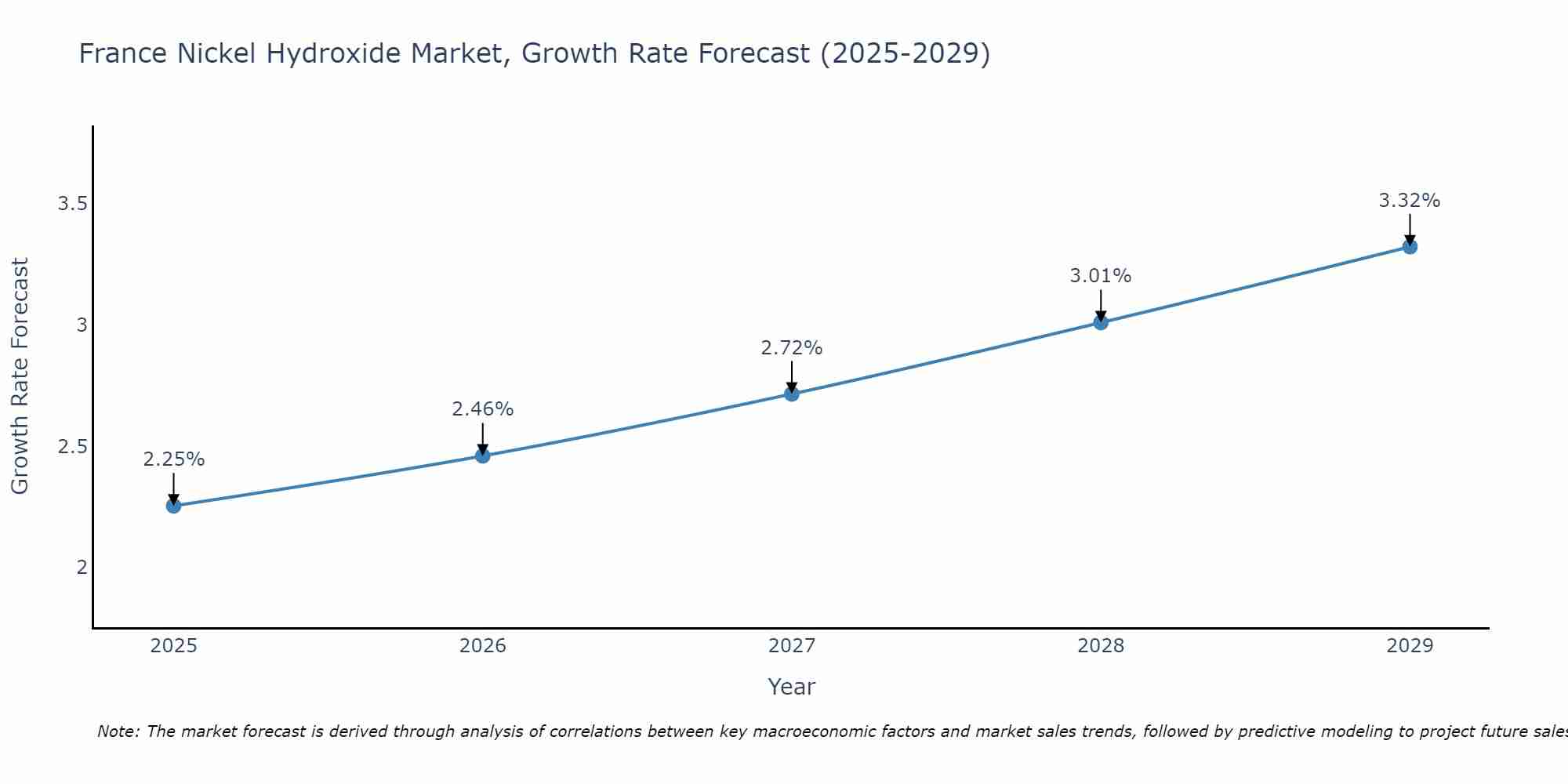 France Nickel Hydroxide Market Growth Rate