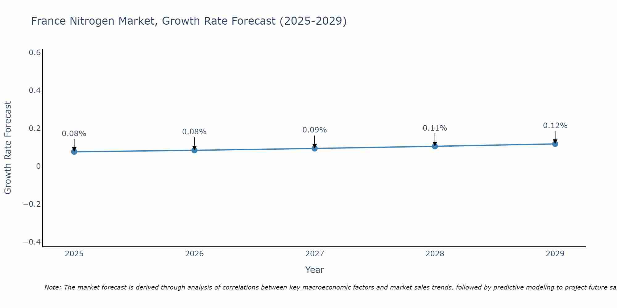 France Nitrogen Market Growth Rate