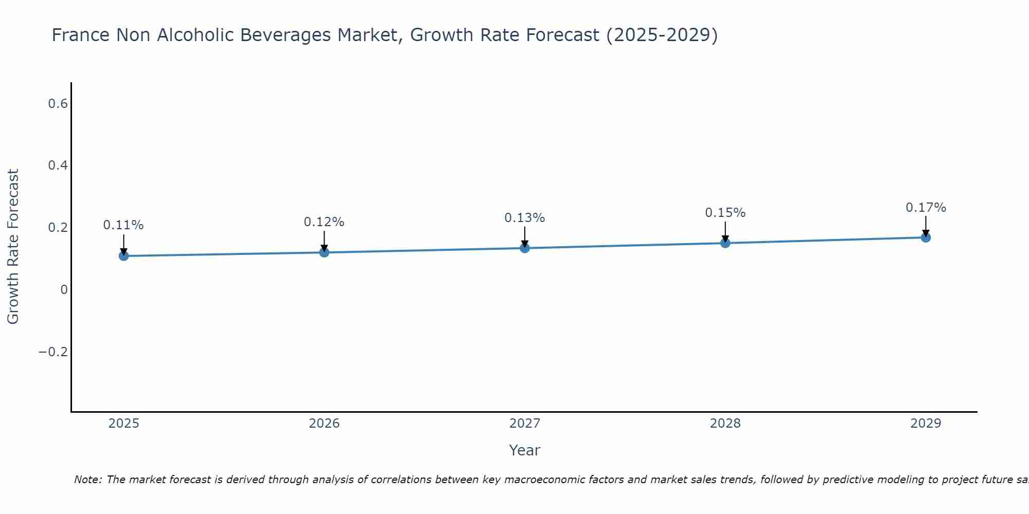 France Non Alcoholic Beverages Market Growth Rate