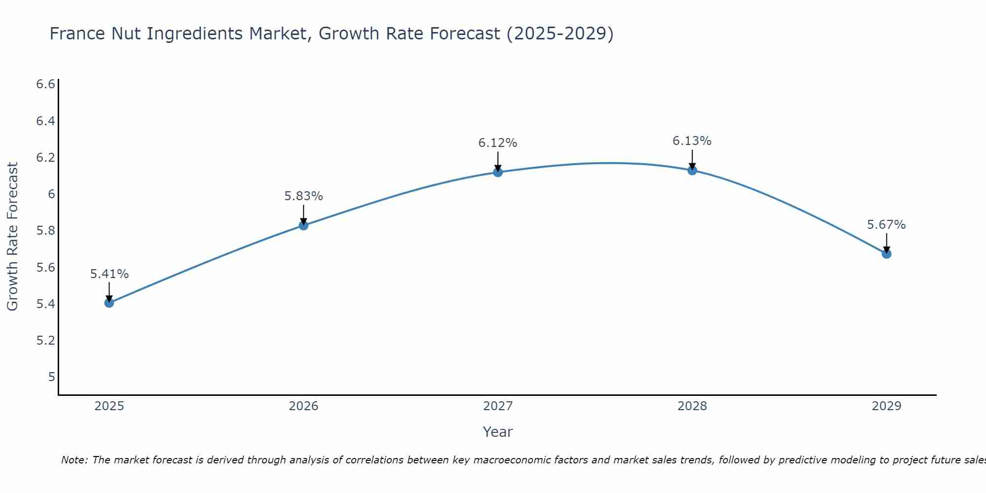 France Nut Ingredients Market Growth Rate