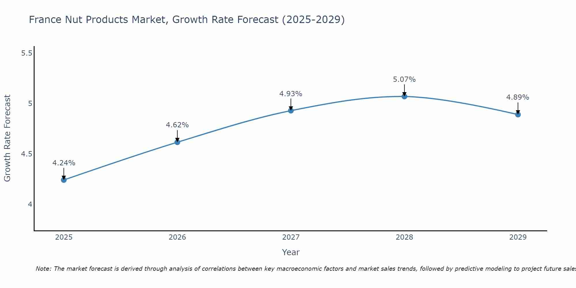 France Nut Products Market Size Growth Rate