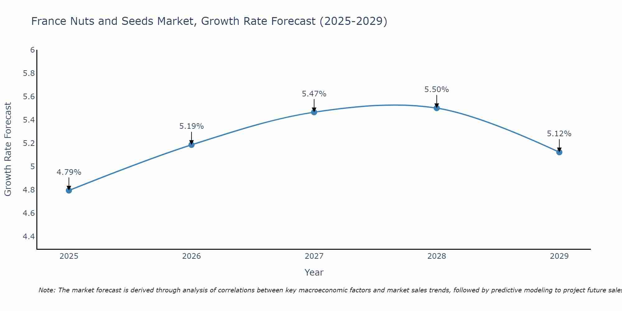 France Nuts and Seeds Market Size Growth Rate