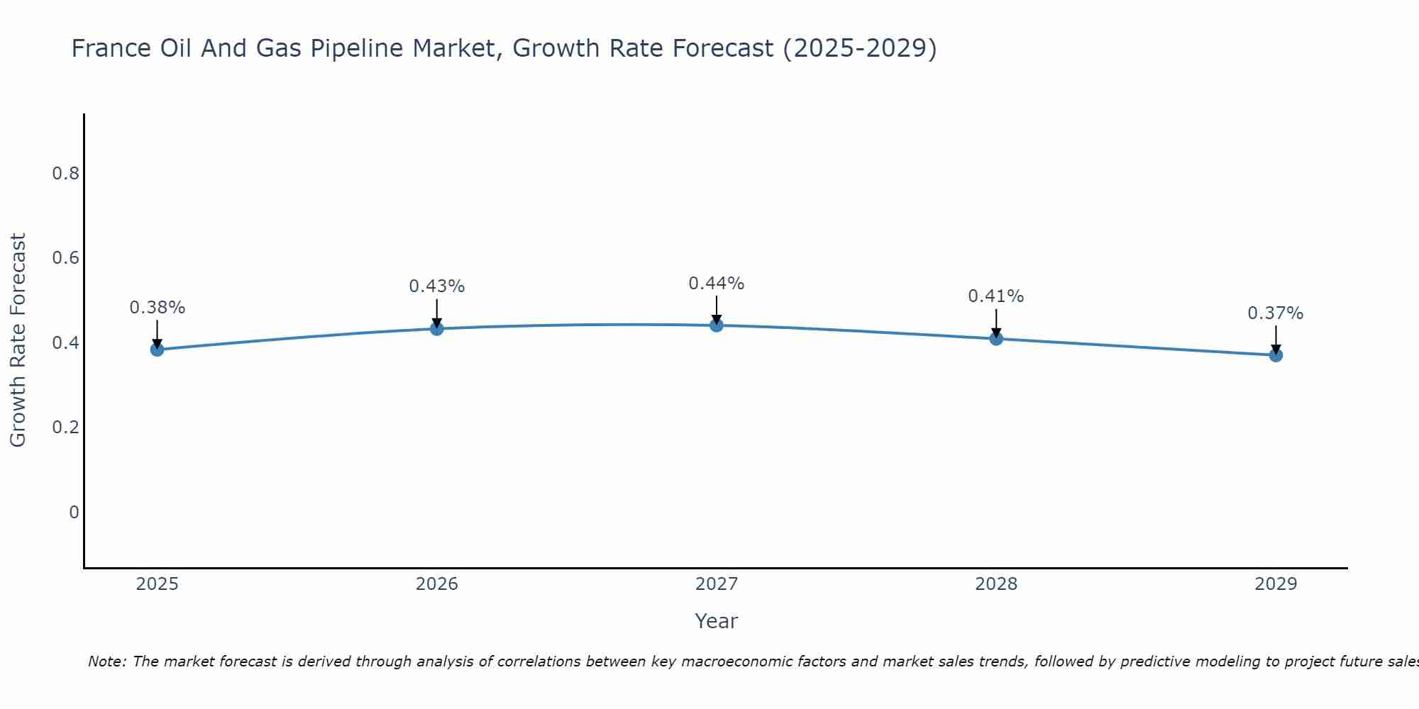 France Oil And Gas Pipeline Market Growth Rate