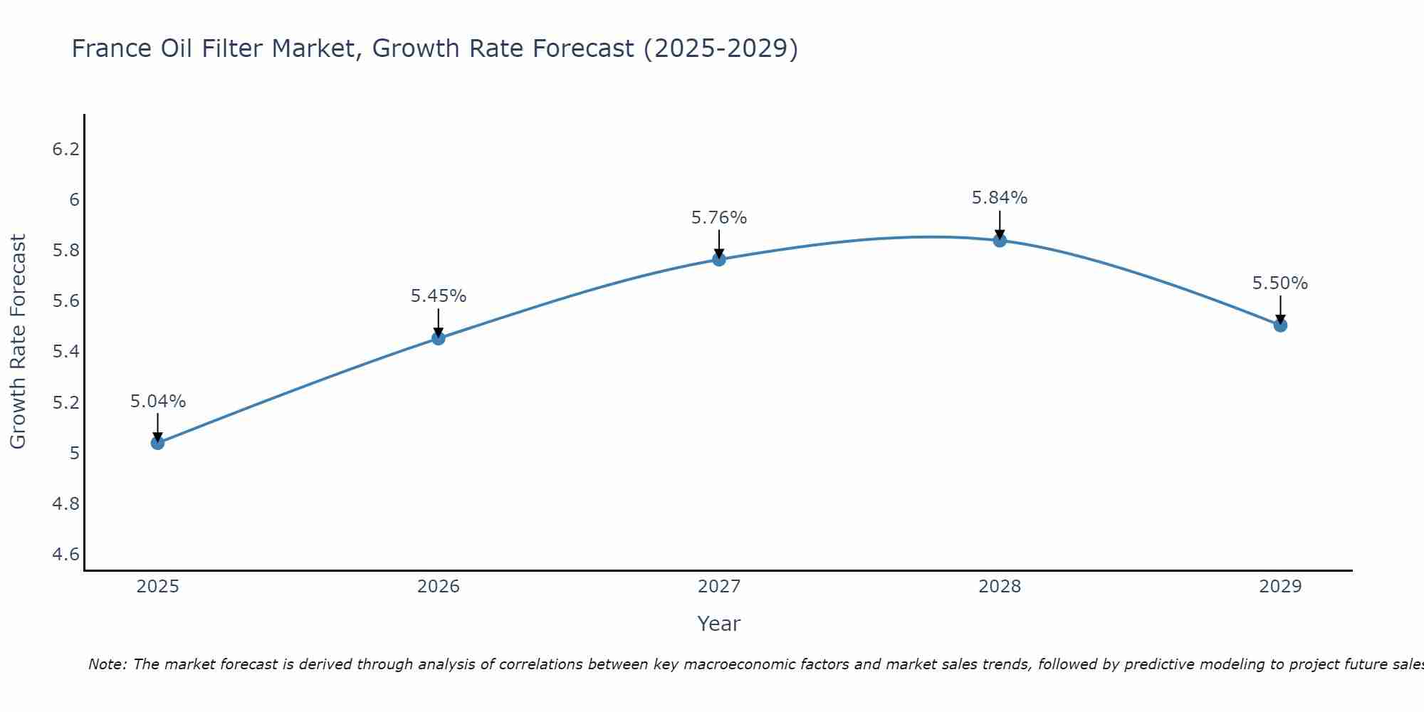 France Oil Filter Market Growth Rate