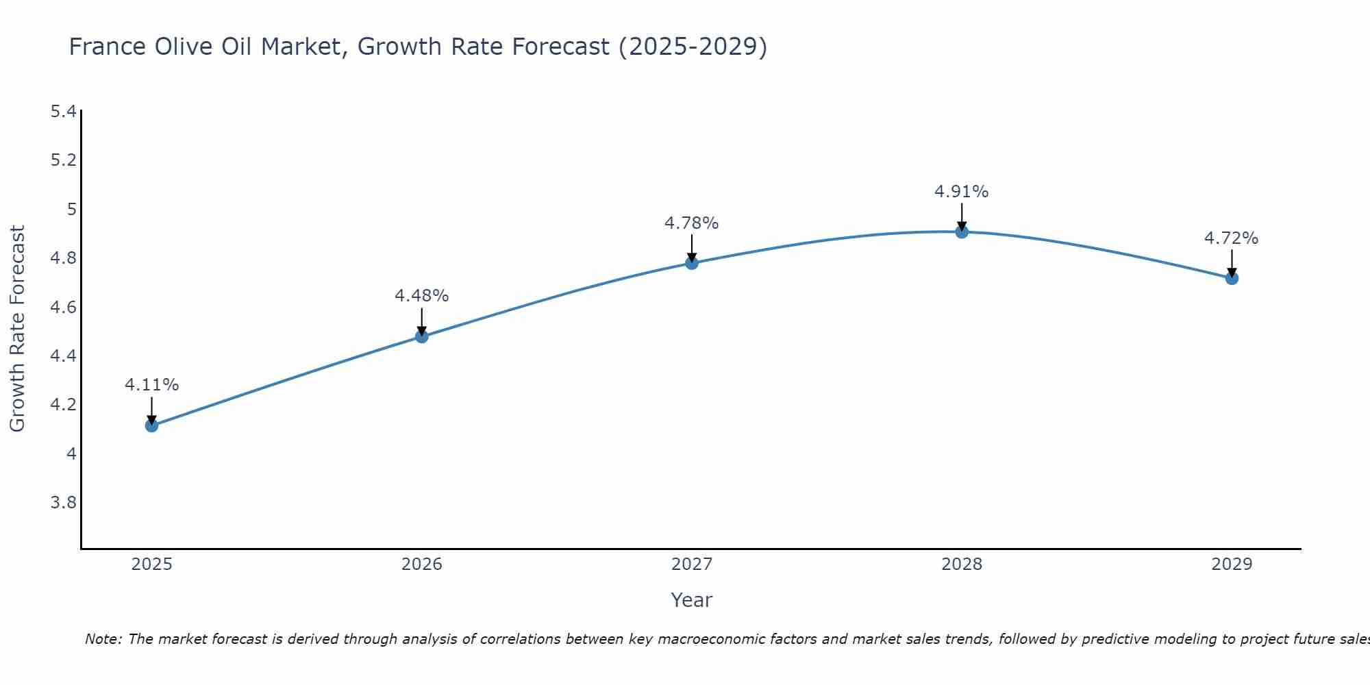 France Olive Oil Market Growth Rate