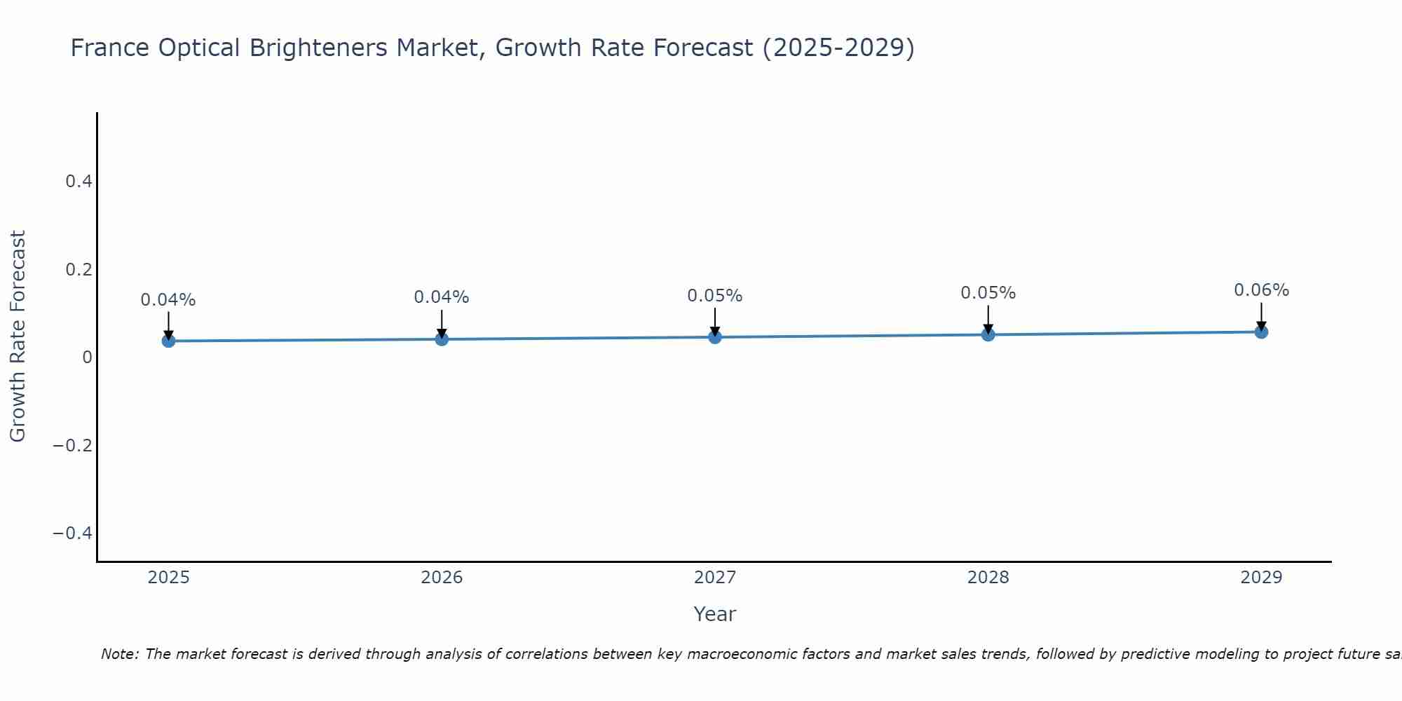 France Optical Brighteners Market Growth Rate