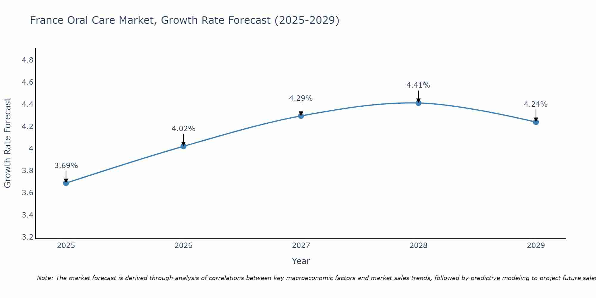 France Oral Care Market Growth Rate