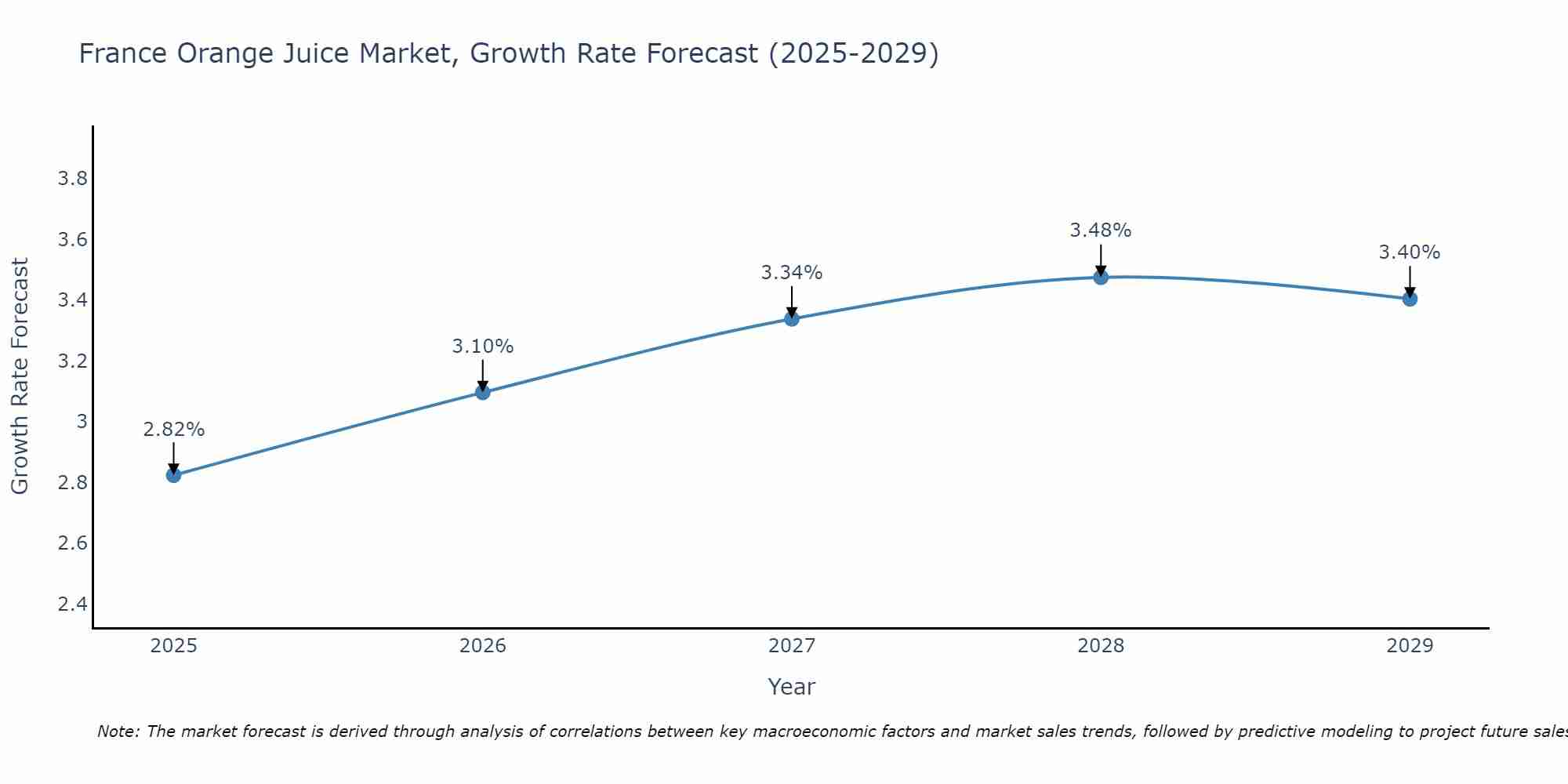 France Orange Juice Market Growth Rate
