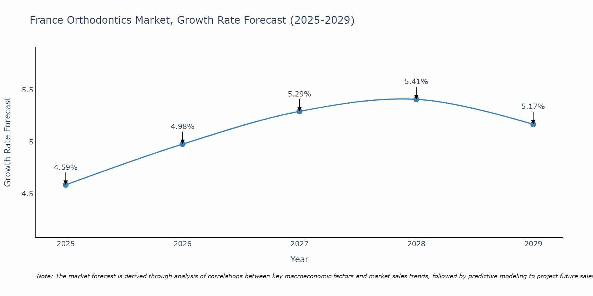France Orthodontics Market Growth Rate