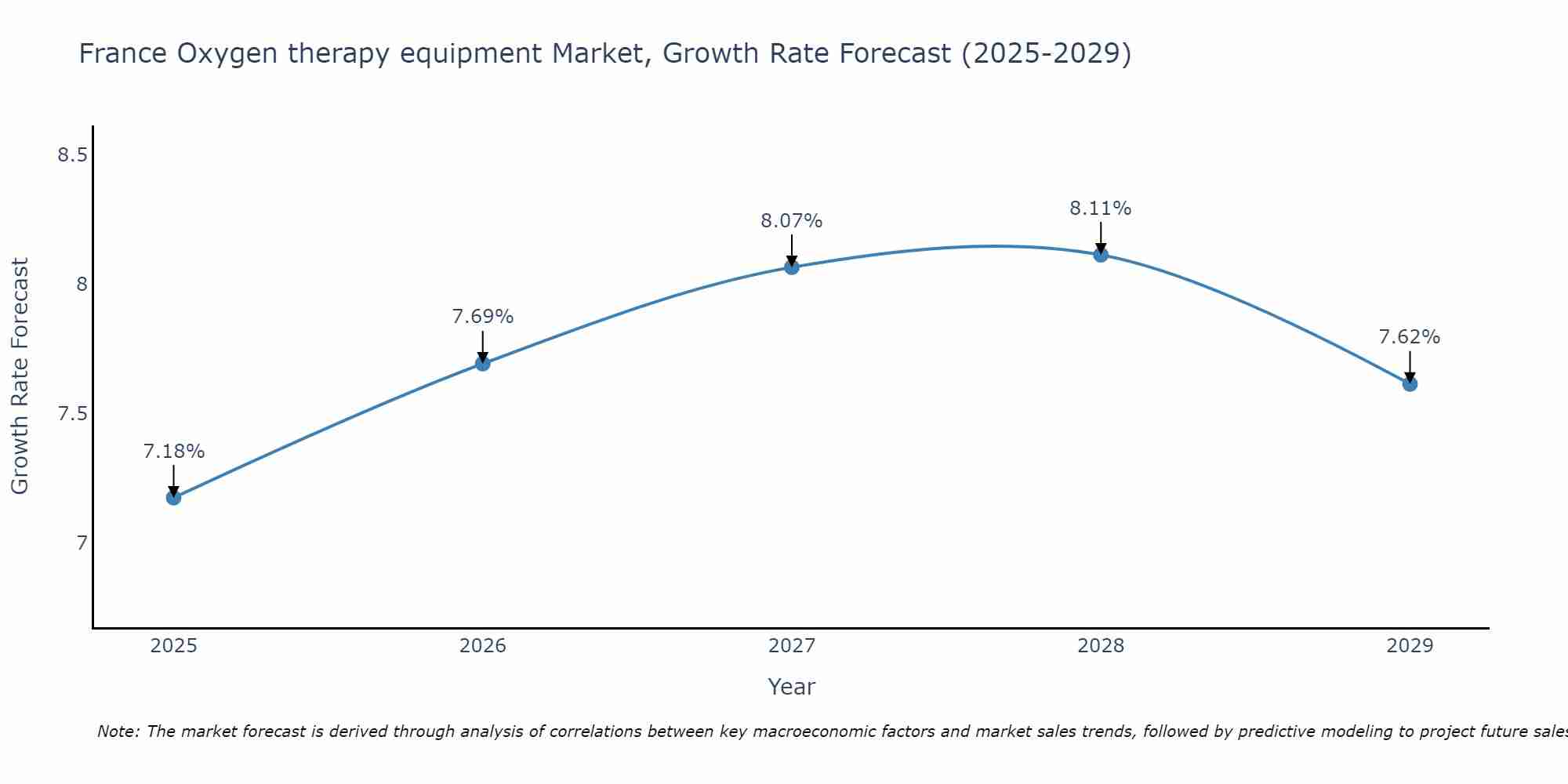 France Oxygen therapy equipment Market Growth Rate