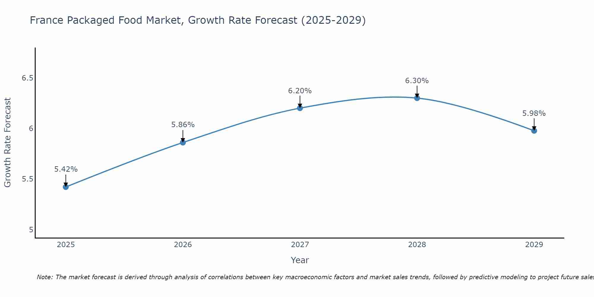 France Packaged Food Market Size Growth Rate