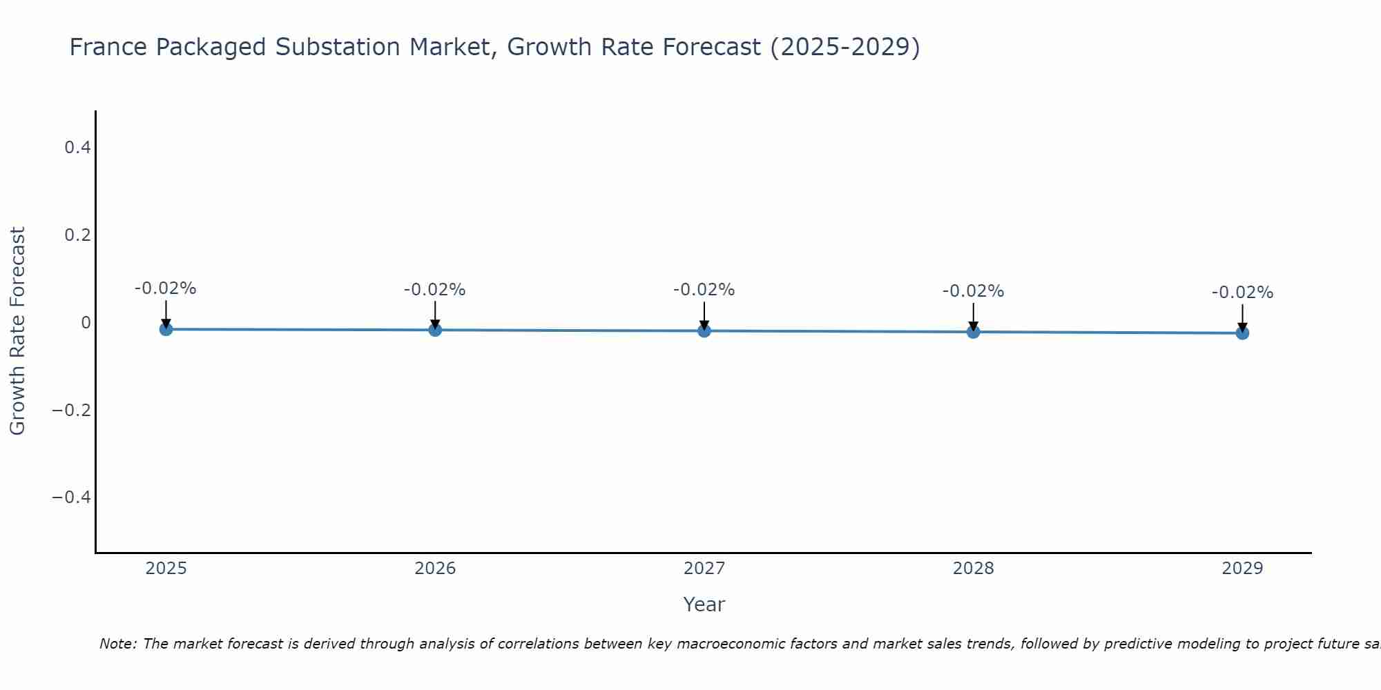 France Packaged Substation Market Size Growth Rate