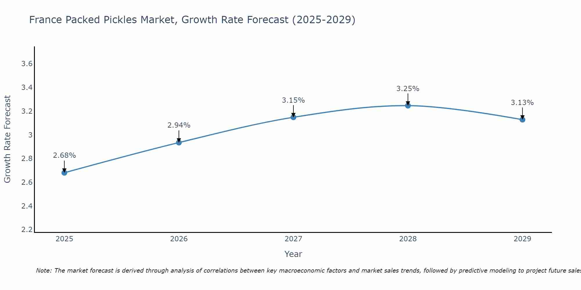 France Packed Pickles Market Growth Rate