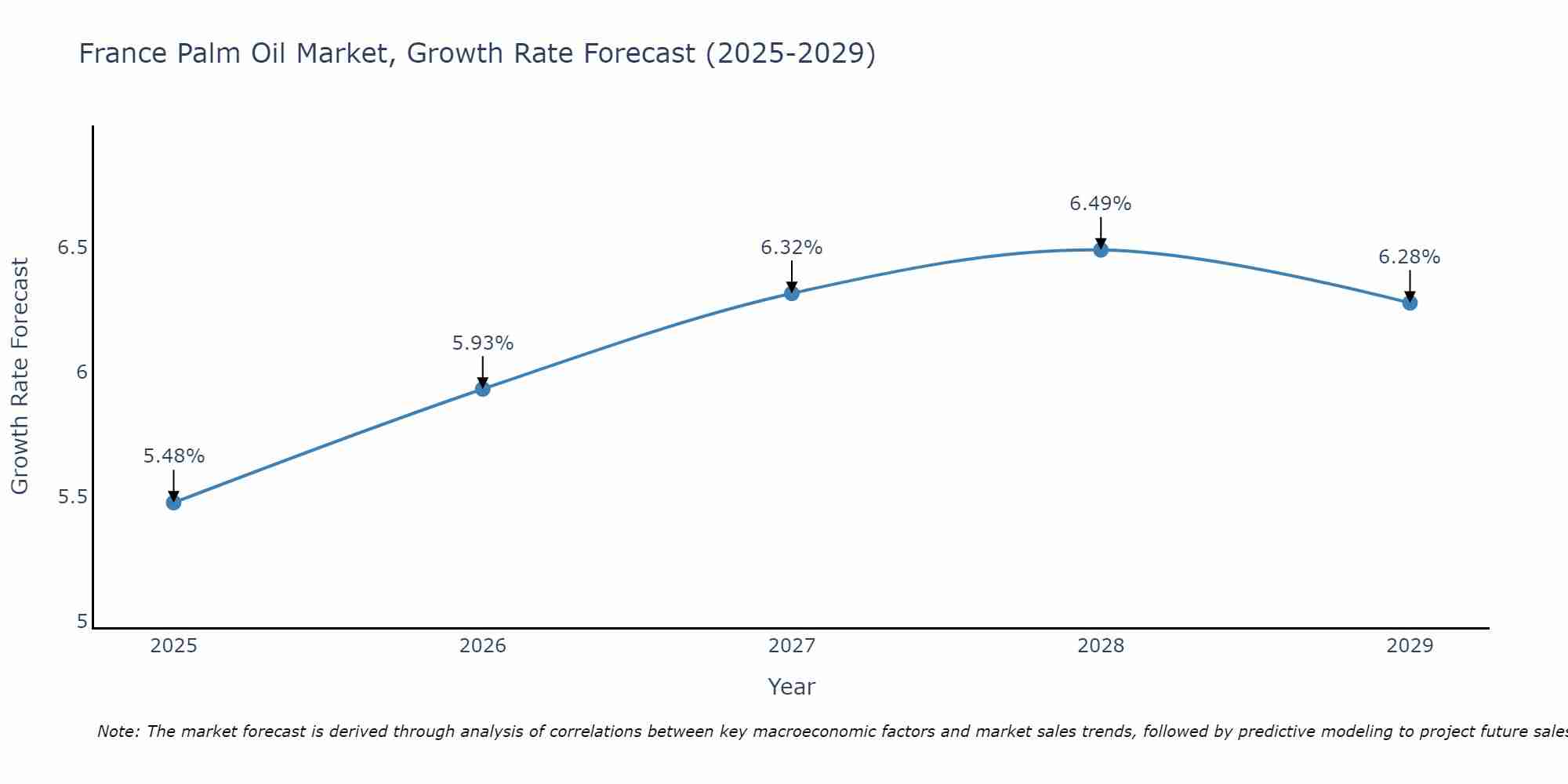 France Palm Oil Market Growth Rate
