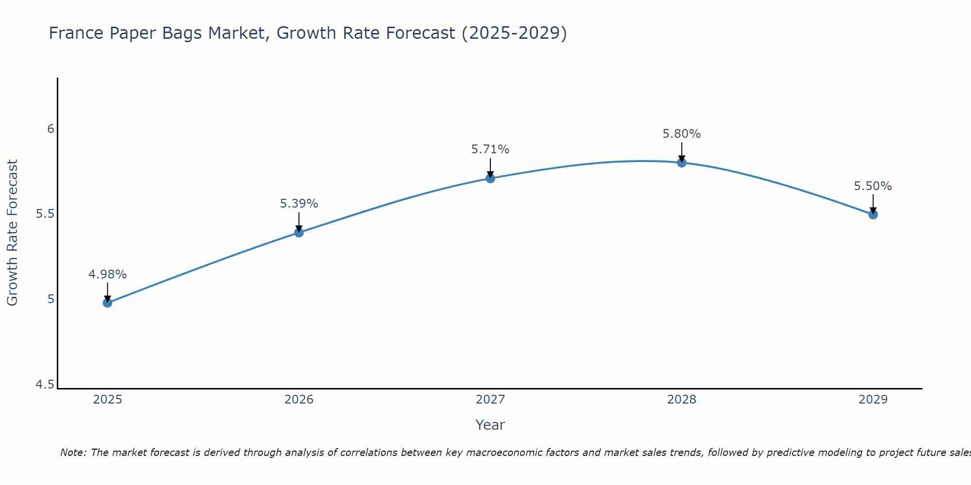 France Paper Bags Market Growth Rate