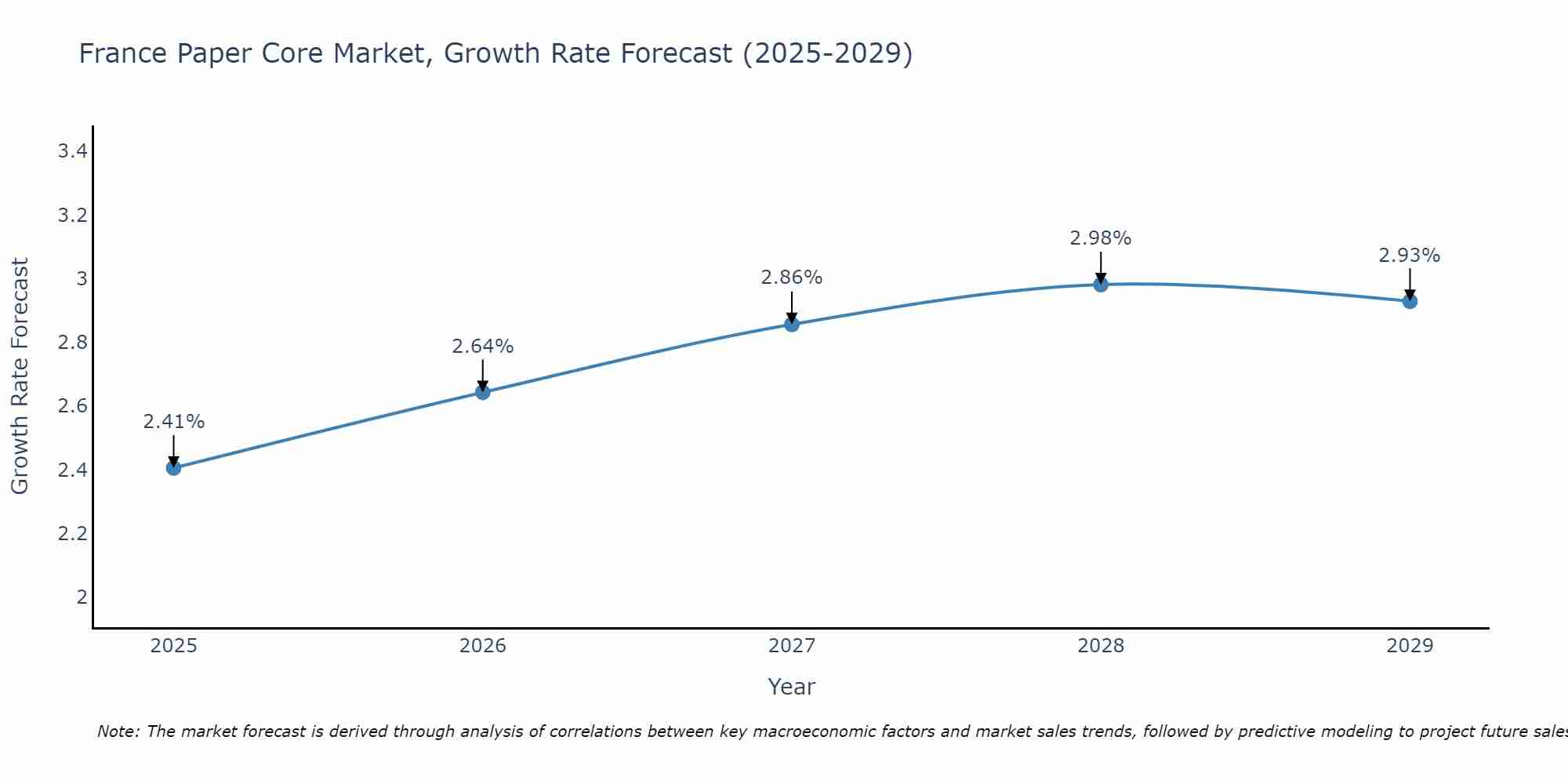 France Paper Core Market Growth Rate