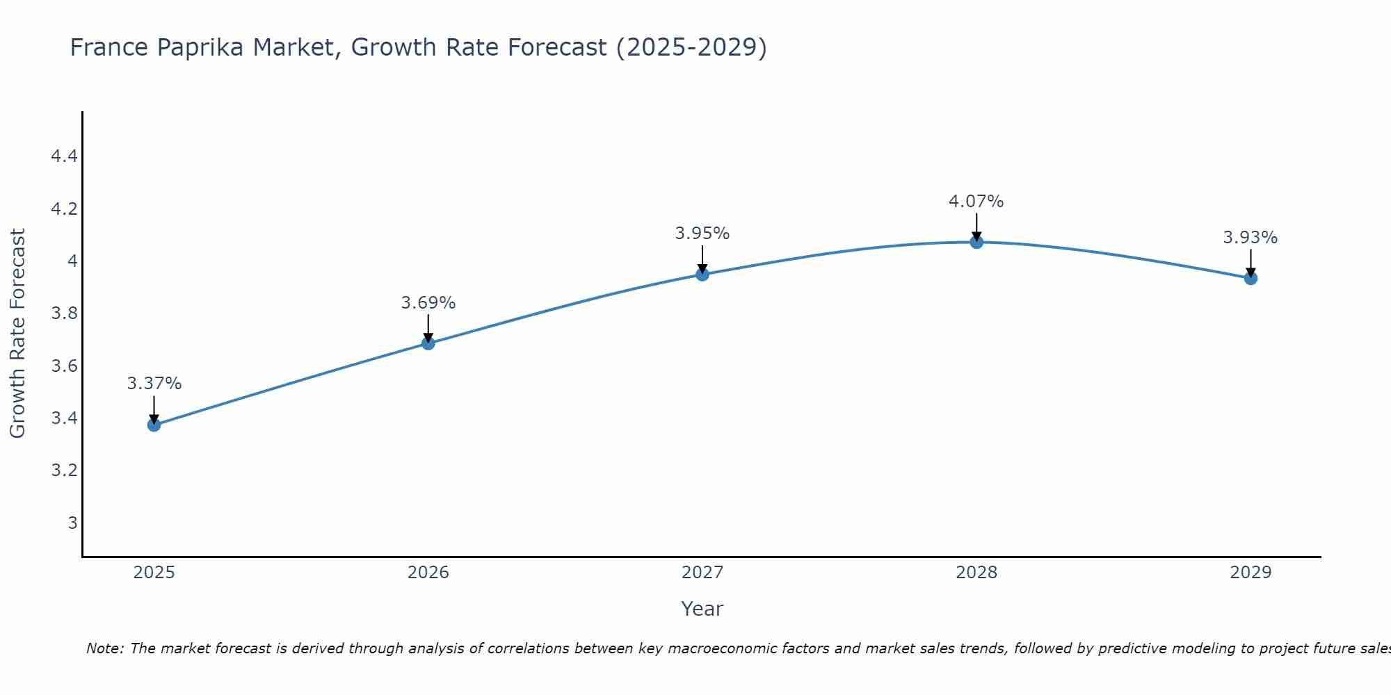 France Paprika Market Size Growth Rate