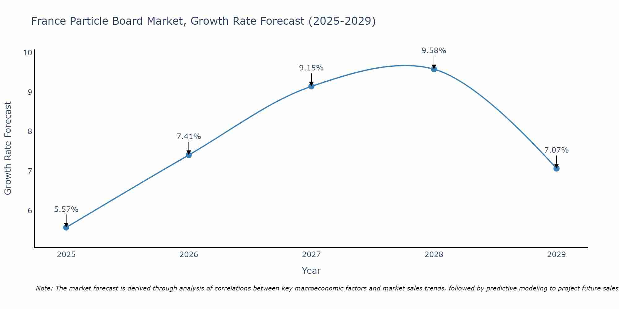 France Particle Board Market Growth Rate