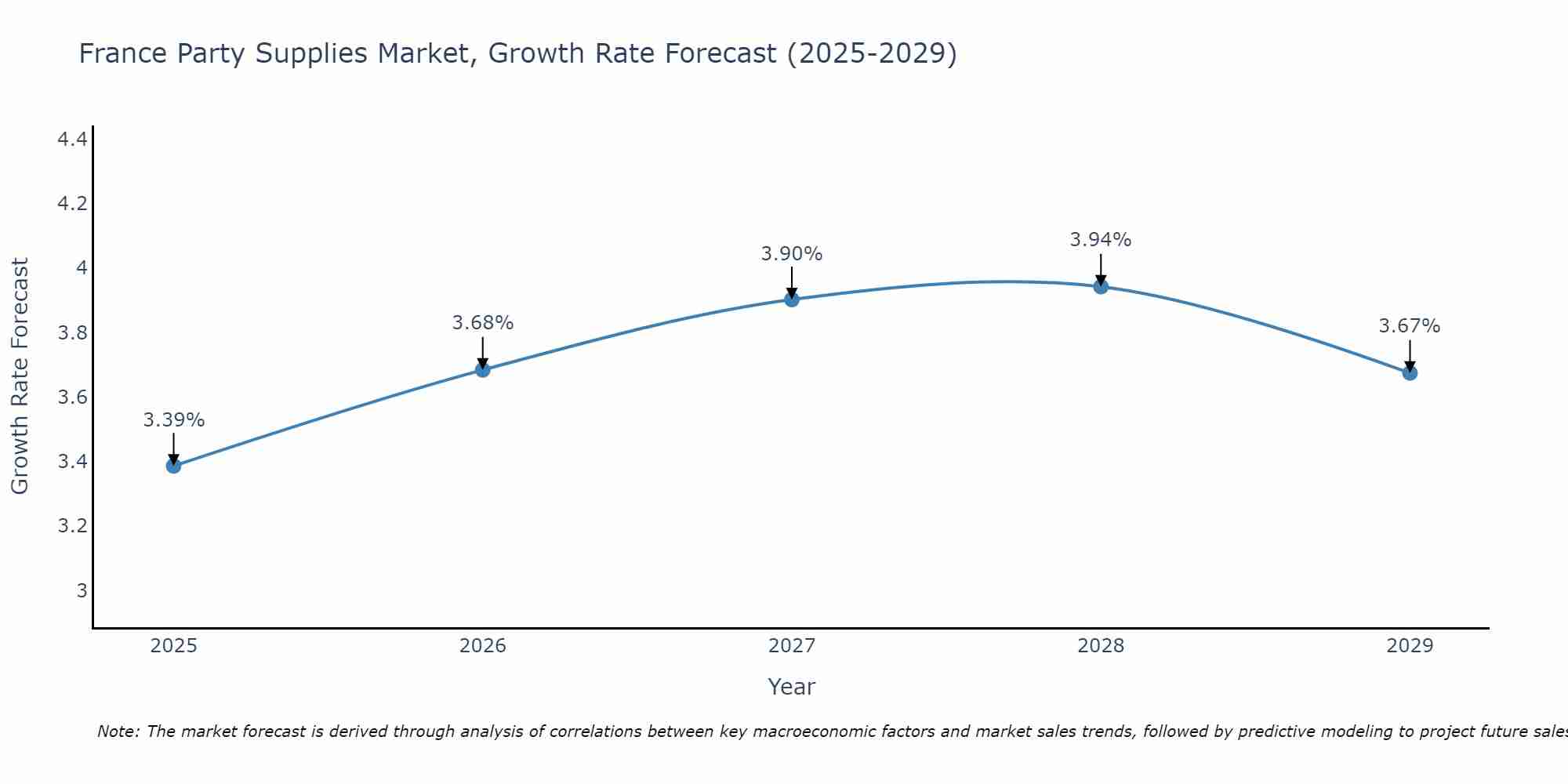 France Party Supplies Market Size Growth Rate